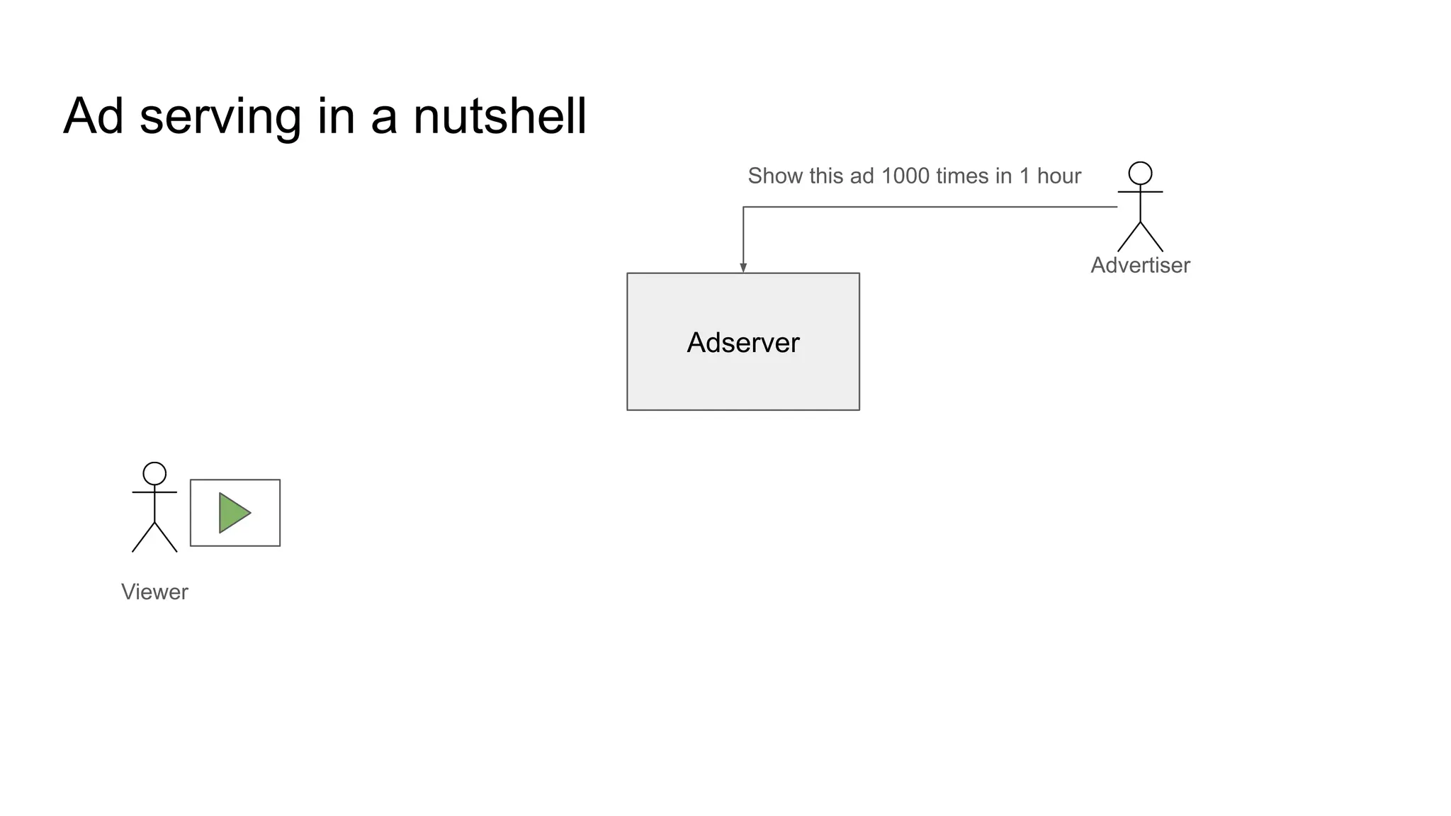 Ad serving in a nutshell Adserver Show this ad 1000 times in 1 hour Advertiser Viewer 