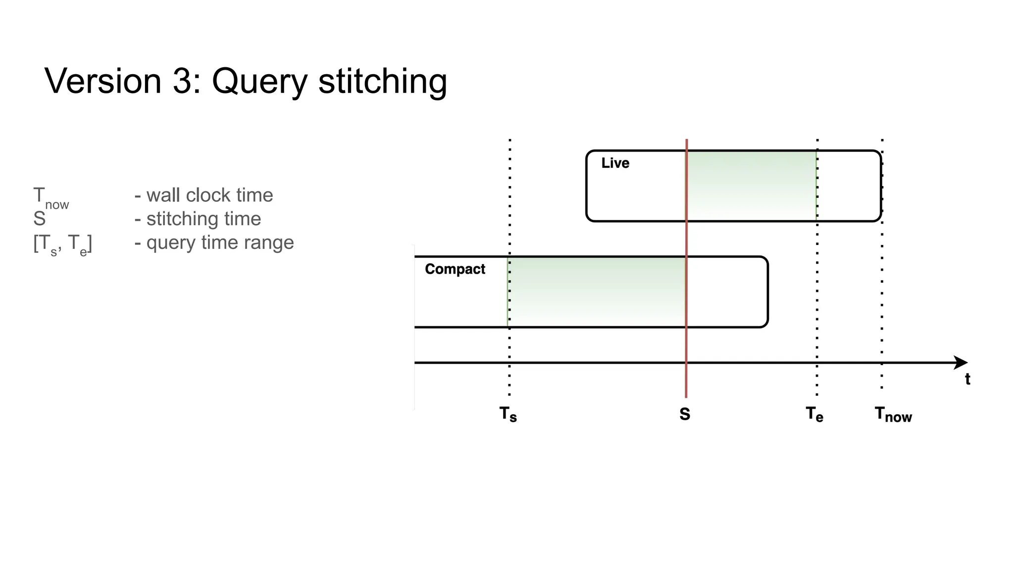 Version 3: Query stitching Tnow - wall clock time S - stitching time [Ts , Te ] - query time range 