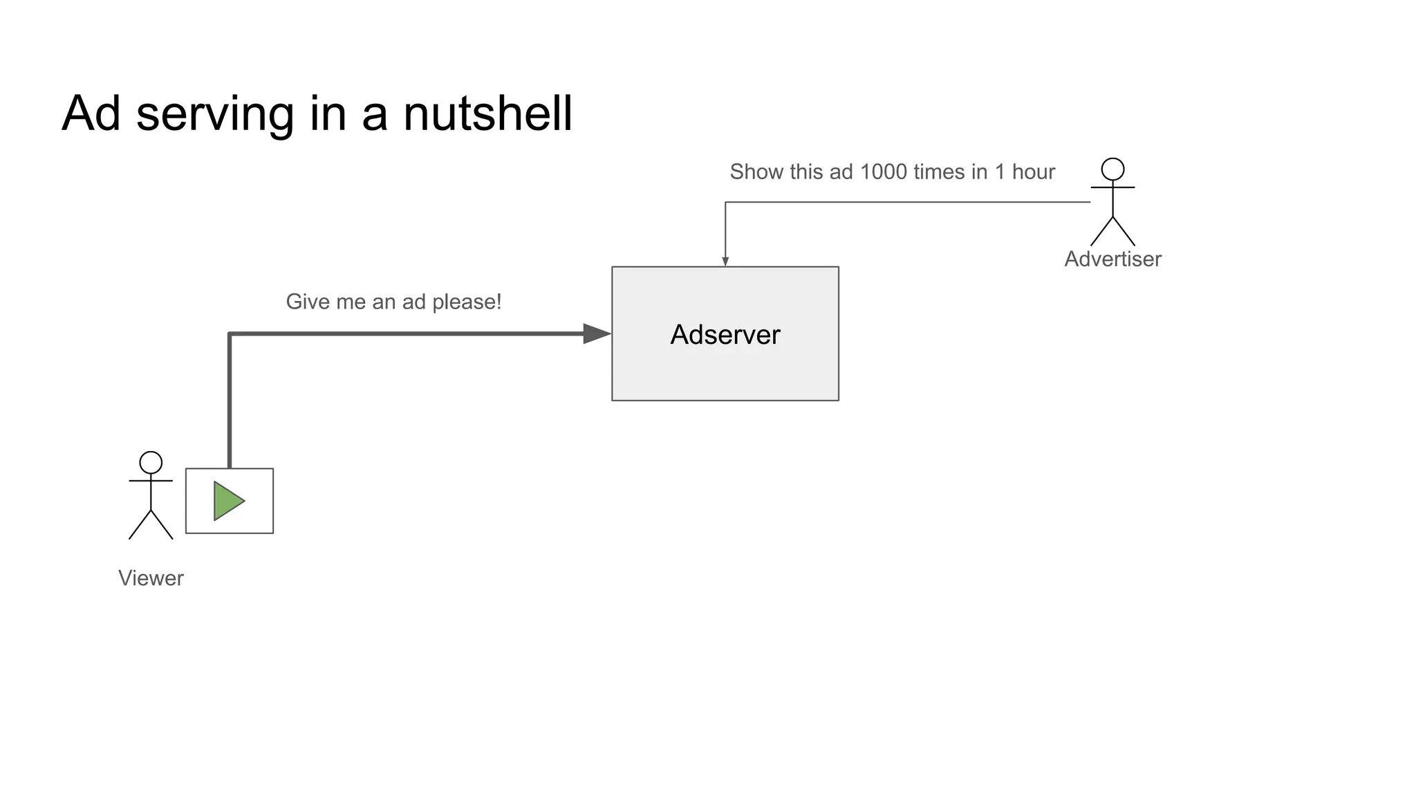 Ad serving in a nutshell Adserver Show this ad 1000 times in 1 hour Give me an ad please! Advertiser Viewer 
