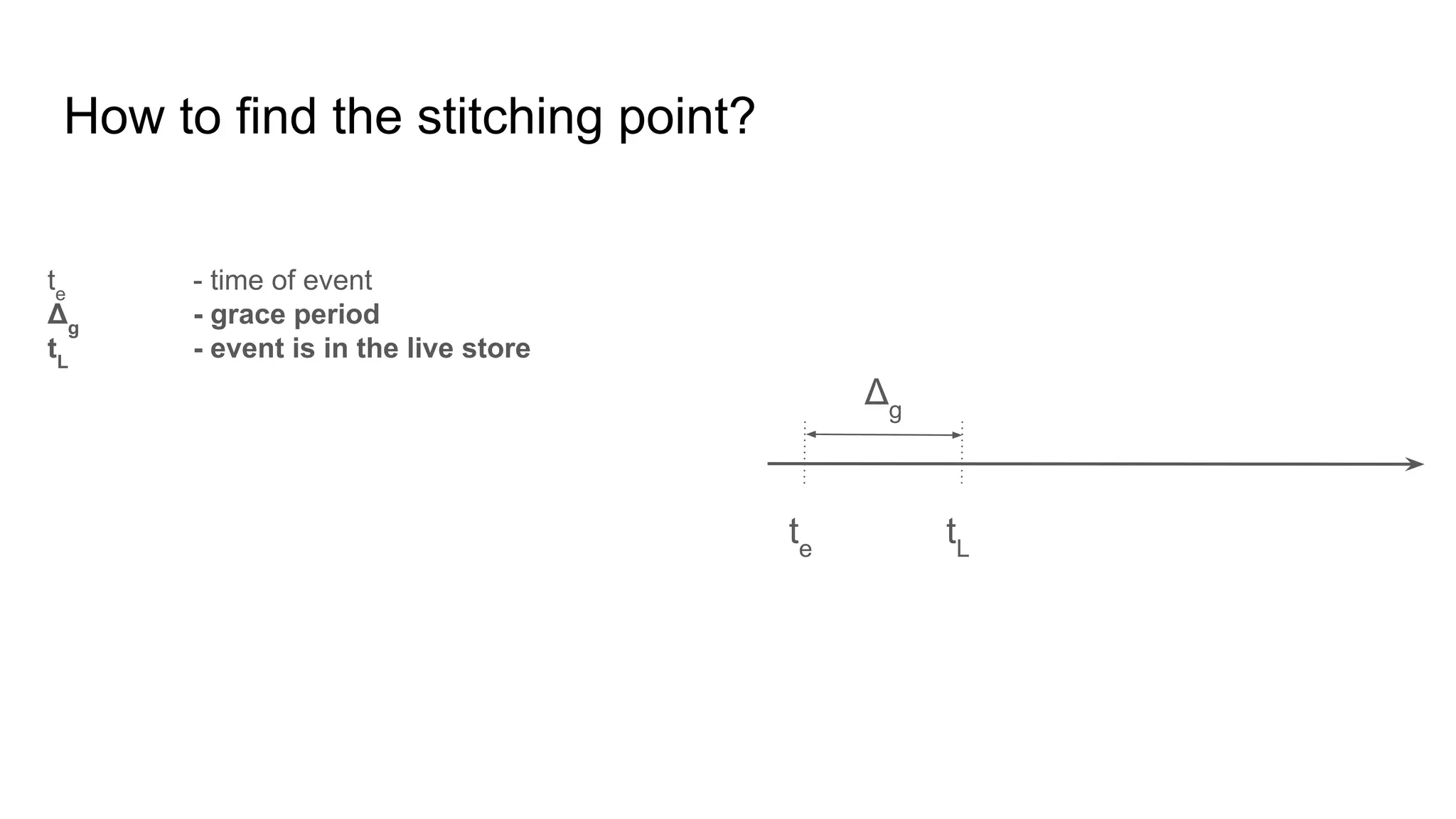 How to find the stitching point? te tL Δg te - time of event Δg - grace period tL - event is in the live store 