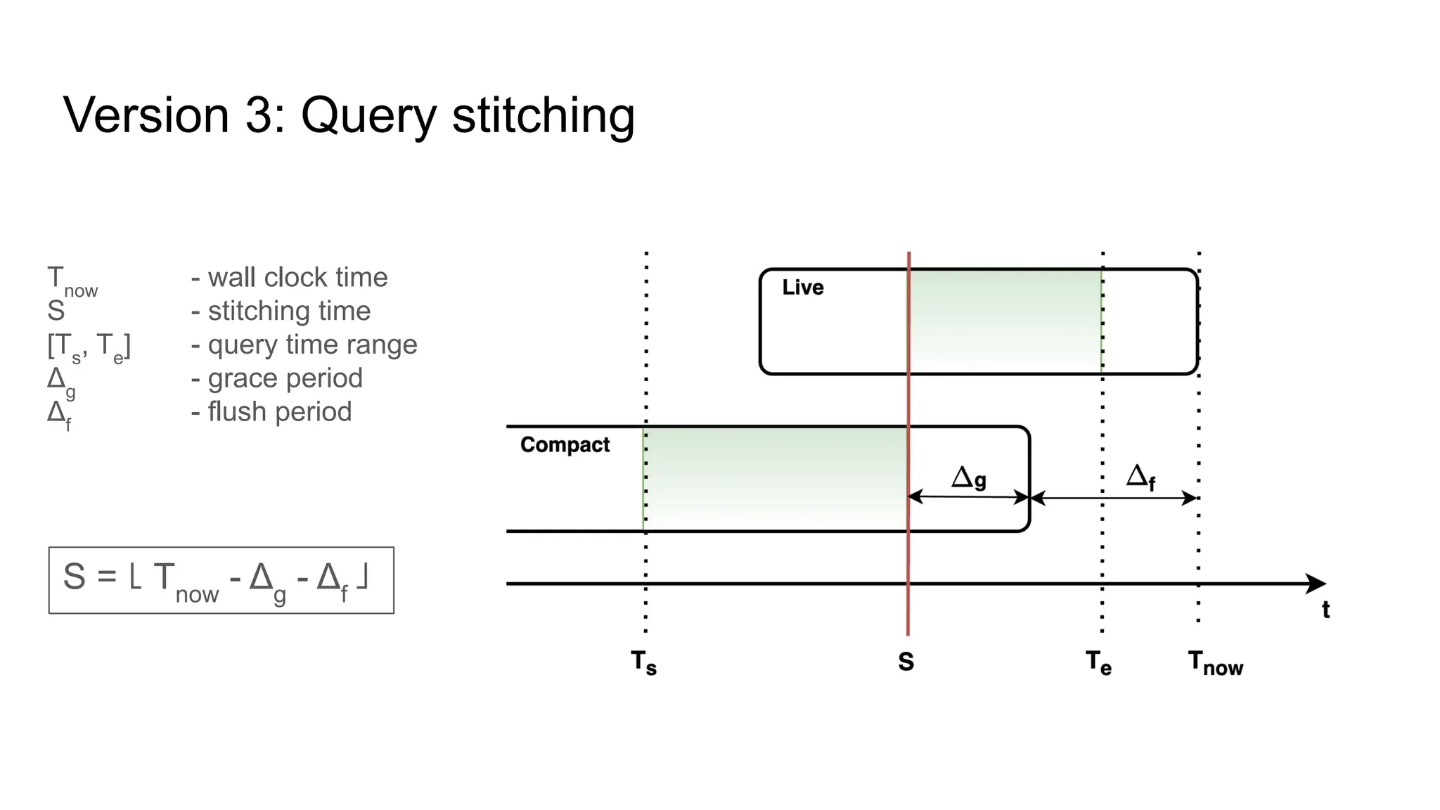 Version 3: Query stitching Tnow - wall clock time S - stitching time [Ts , Te ] - query time range Δg - grace period Δf - flush period S = ⌊ Tnow - Δg - Δf ⌋ 