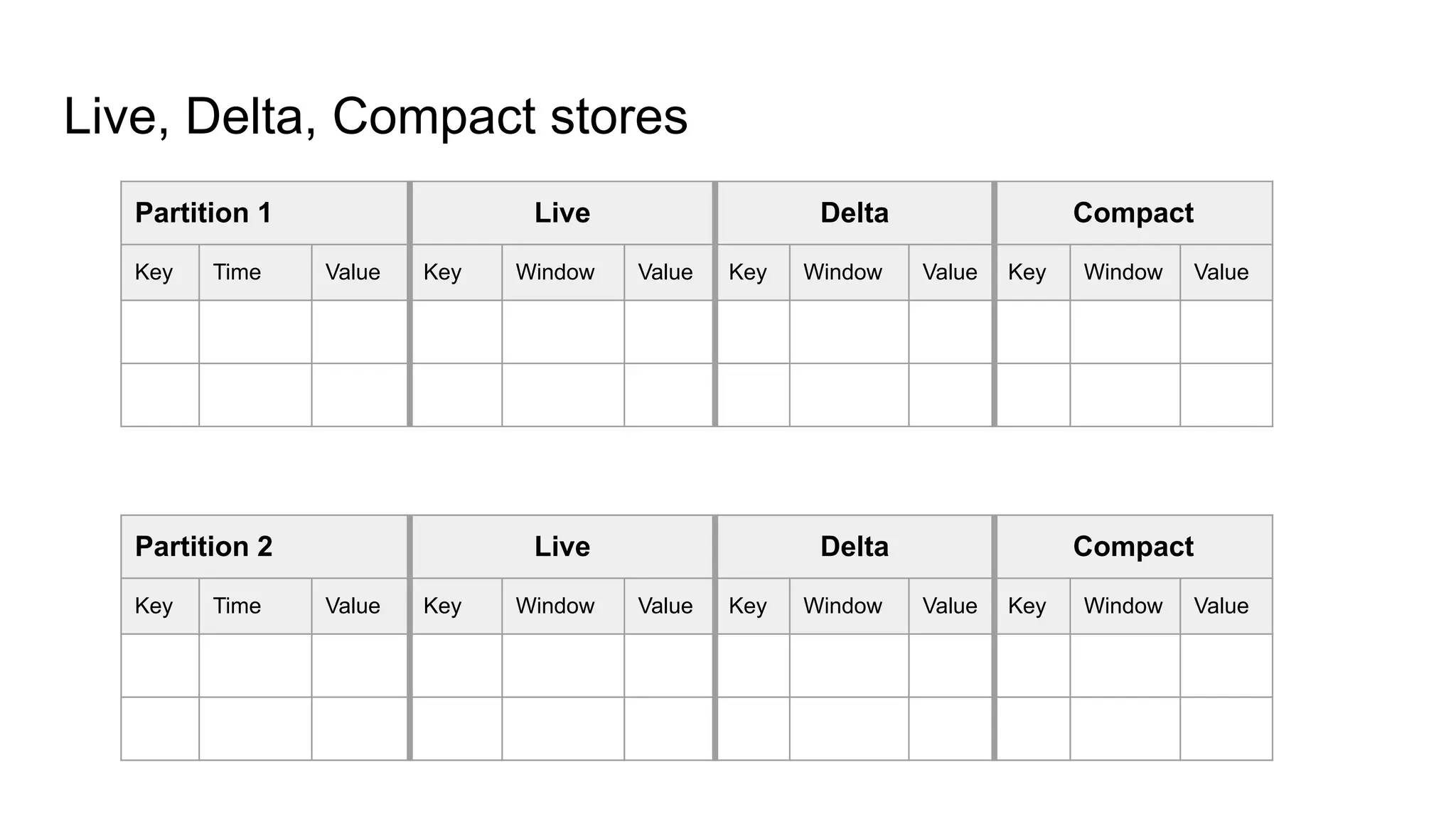 Live, Delta, Compact stores Partition 1 Live Delta Compact Key Time Value Key Window Value Key Window Value Key Window Value Partition 2 Live Delta Compact Key Time Value Key Window Value Key Window Value Key Window Value 