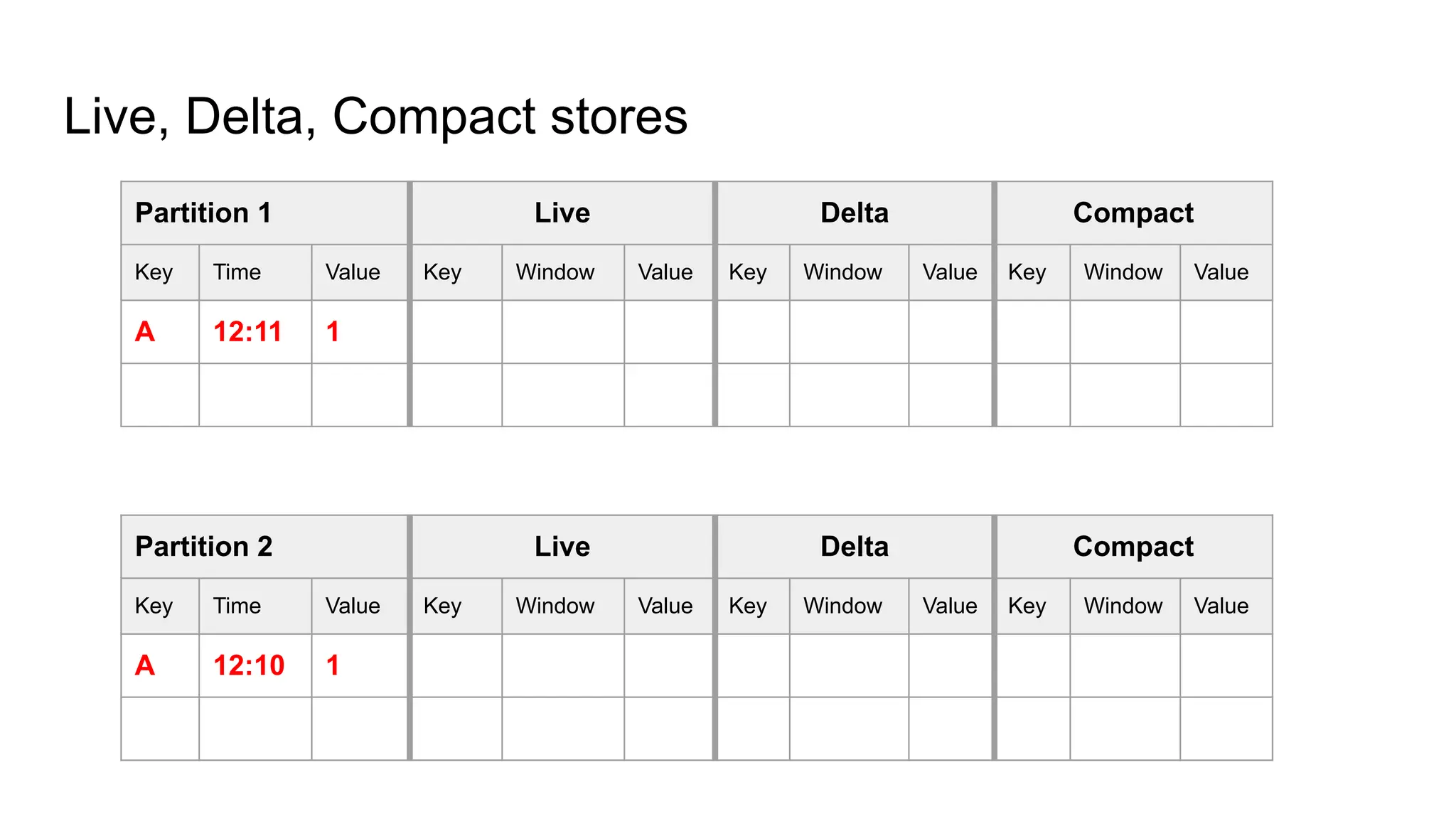 Live, Delta, Compact stores Partition 1 Live Delta Compact Key Time Value Key Window Value Key Window Value Key Window Value A 12:11 1 Partition 2 Live Delta Compact Key Time Value Key Window Value Key Window Value Key Window Value A 12:10 1 