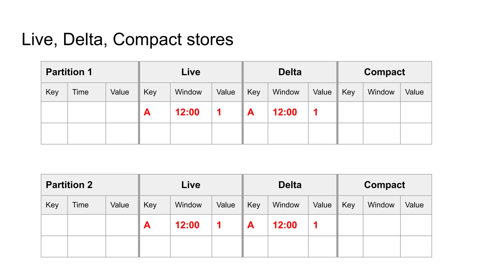 Live, Delta, Compact stores Partition 1 Live Delta Compact Key Time Value Key Window Value Key Window Value Key Window Value A 12:00 1 A 12:00 1 Partition 2 Live Delta Compact Key Time Value Key Window Value Key Window Value Key Window Value A 12:00 1 A 12:00 1 