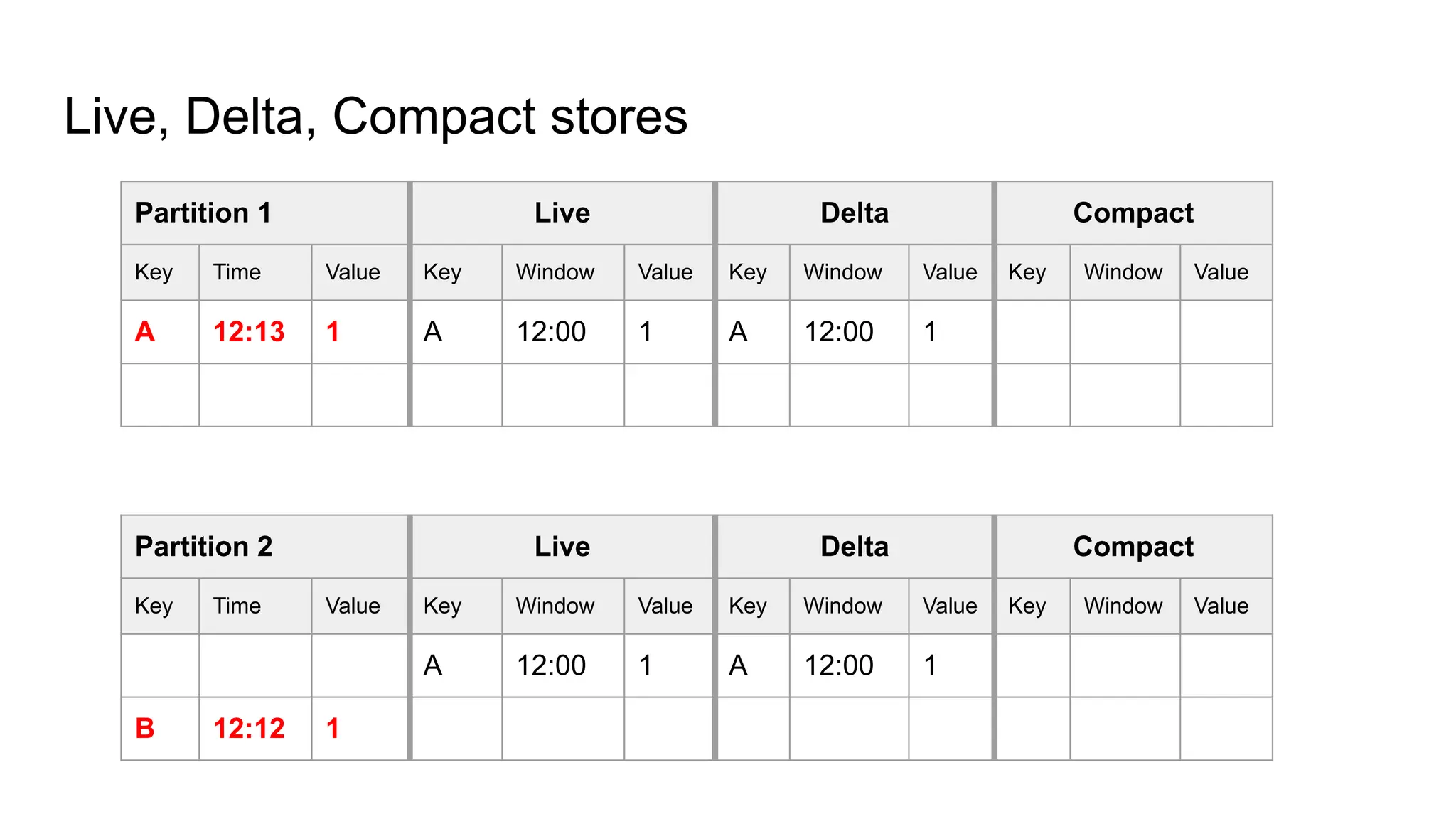 Live, Delta, Compact stores Partition 1 Live Delta Compact Key Time Value Key Window Value Key Window Value Key Window Value A 12:13 1 A 12:00 1 A 12:00 1 Partition 2 Live Delta Compact Key Time Value Key Window Value Key Window Value Key Window Value A 12:00 1 A 12:00 1 B 12:12 1 