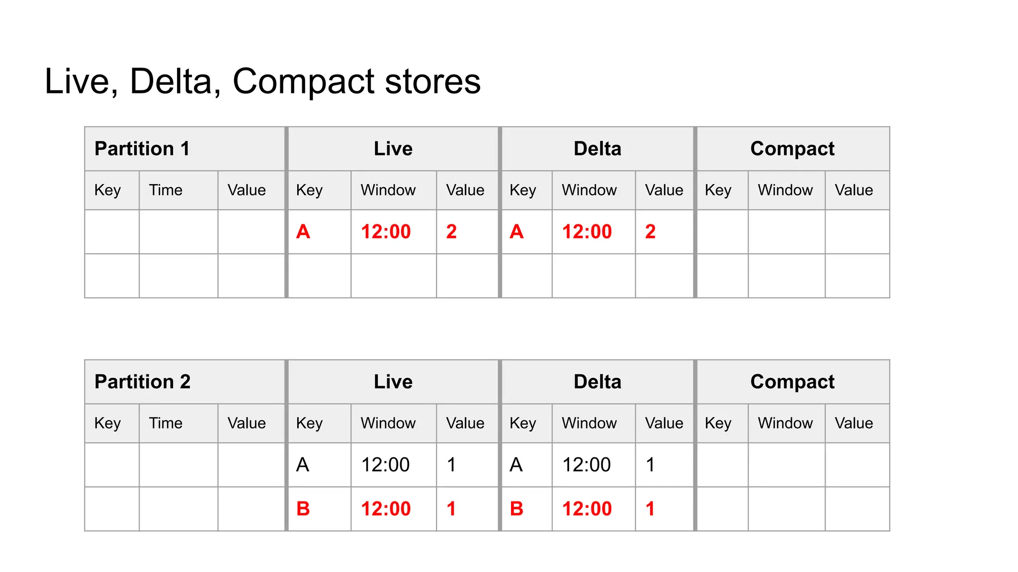 Live, Delta, Compact stores Partition 1 Live Delta Compact Key Time Value Key Window Value Key Window Value Key Window Value A 12:00 2 A 12:00 2 Partition 2 Live Delta Compact Key Time Value Key Window Value Key Window Value Key Window Value A 12:00 1 A 12:00 1 B 12:00 1 B 12:00 1 