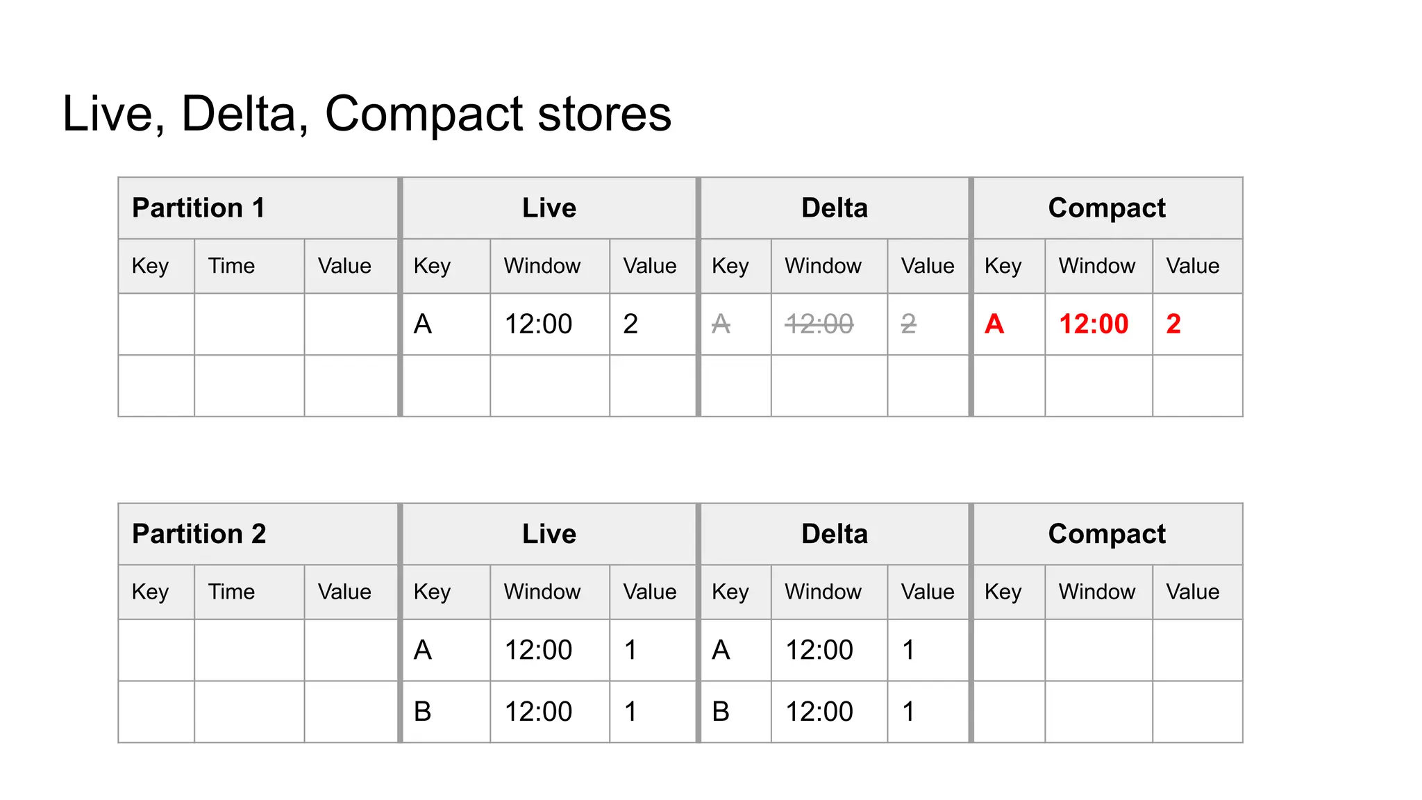 Live, Delta, Compact stores Partition 1 Live Delta Compact Key Time Value Key Window Value Key Window Value Key Window Value A 12:00 2 A 12:00 2 A 12:00 2 Partition 2 Live Delta Compact Key Time Value Key Window Value Key Window Value Key Window Value A 12:00 1 A 12:00 1 B 12:00 1 B 12:00 1 