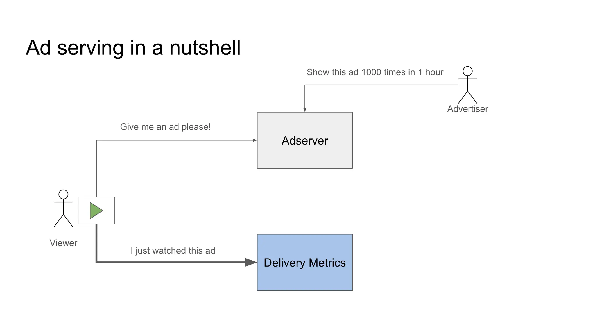 Ad serving in a nutshell Adserver Delivery Metrics Show this ad 1000 times in 1 hour Give me an ad please! I just watched this ad Advertiser Viewer 