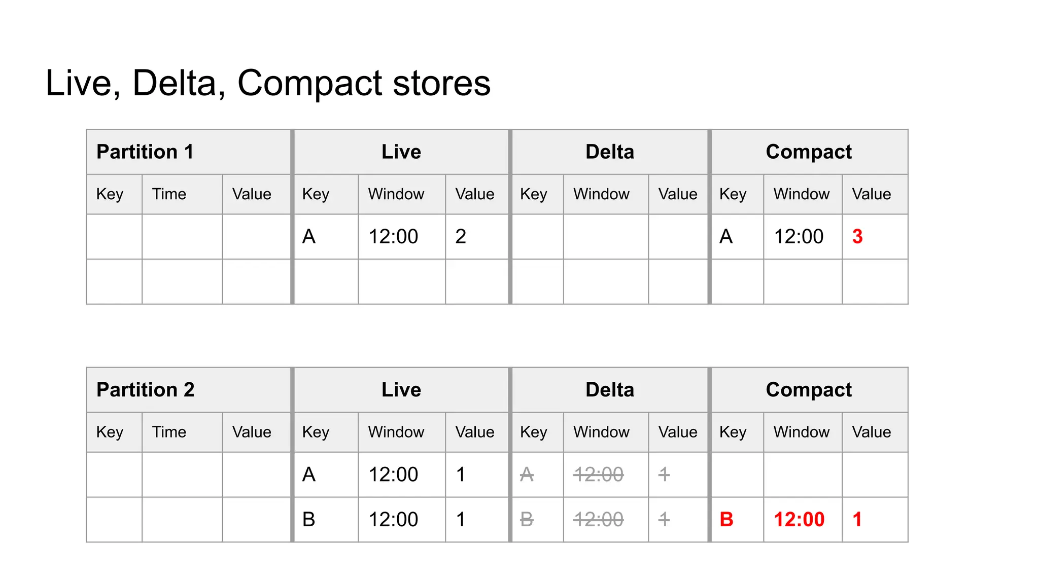 Live, Delta, Compact stores Partition 1 Live Delta Compact Key Time Value Key Window Value Key Window Value Key Window Value A 12:00 2 A 12:00 3 Partition 2 Live Delta Compact Key Time Value Key Window Value Key Window Value Key Window Value A 12:00 1 A 12:00 1 B 12:00 1 B 12:00 1 B 12:00 1 