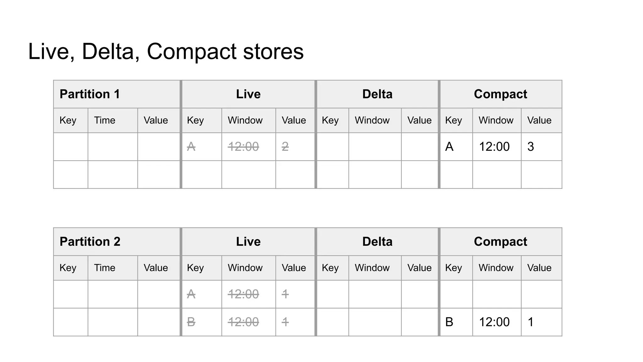 Live, Delta, Compact stores Partition 1 Live Delta Compact Key Time Value Key Window Value Key Window Value Key Window Value A 12:00 2 A 12:00 3 Partition 2 Live Delta Compact Key Time Value Key Window Value Key Window Value Key Window Value A 12:00 1 B 12:00 1 B 12:00 1 
