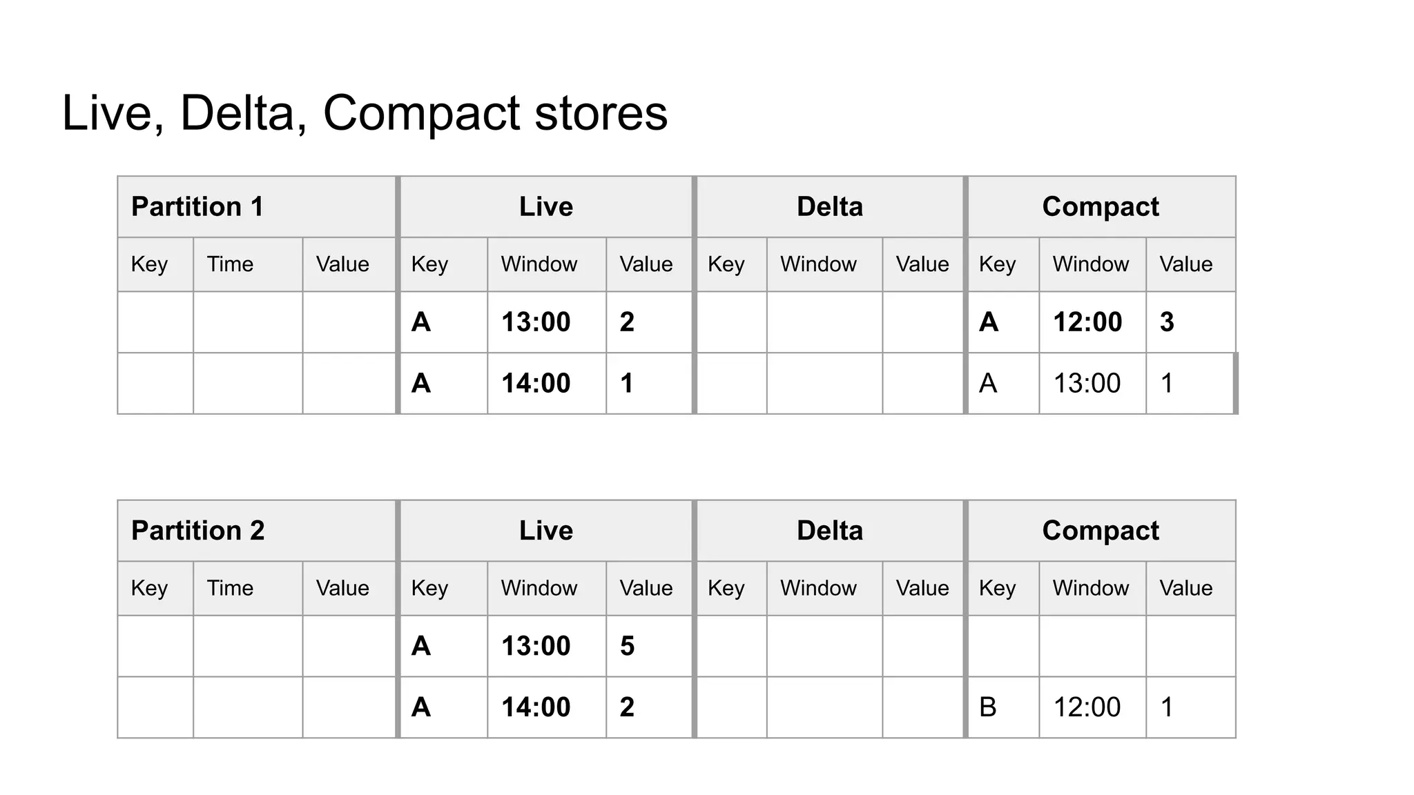 Live, Delta, Compact stores Partition 1 Live Delta Compact Key Time Value Key Window Value Key Window Value Key Window Value A 13:00 2 A 12:00 3 A 14:00 1 A 13:00 1 Partition 2 Live Delta Compact Key Time Value Key Window Value Key Window Value Key Window Value A 13:00 5 A 14:00 2 B 12:00 1 