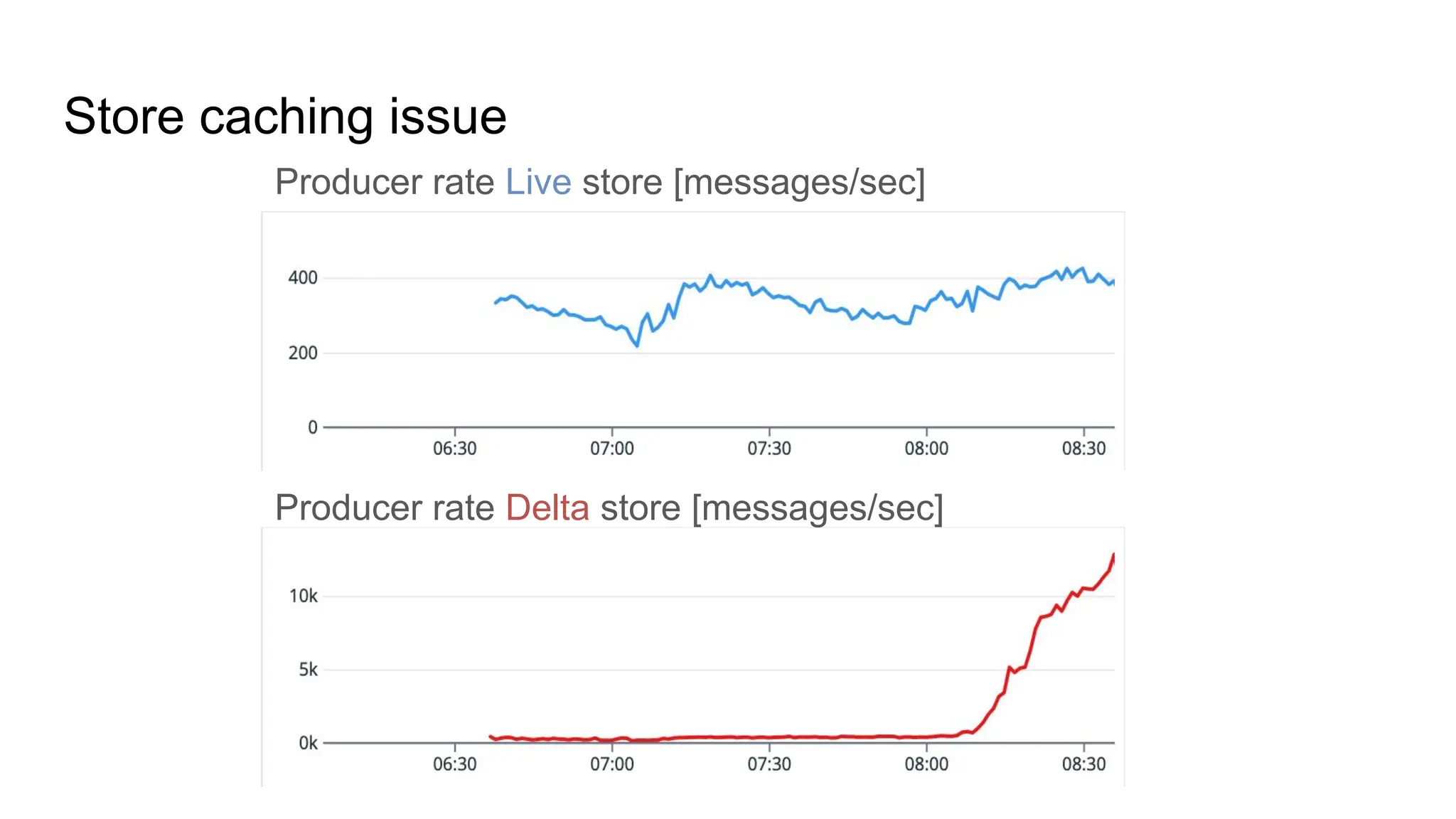 Store caching issue Producer rate Live store [messages/sec] Producer rate Delta store [messages/sec] 