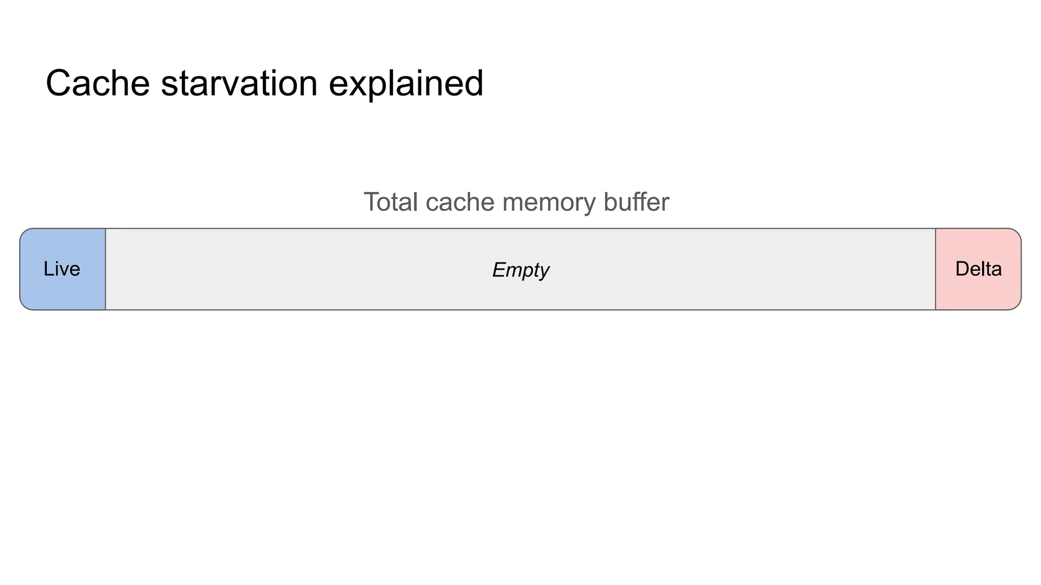Cache starvation explained Total cache memory buffer Empty Live Delta 