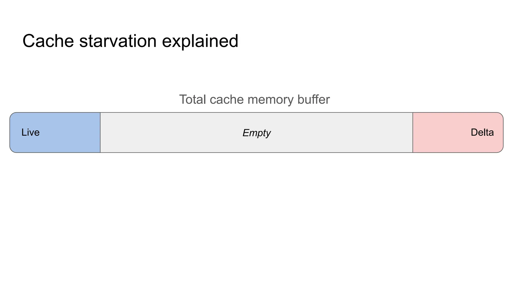 Cache starvation explained Total cache memory buffer Empty Live Delta 