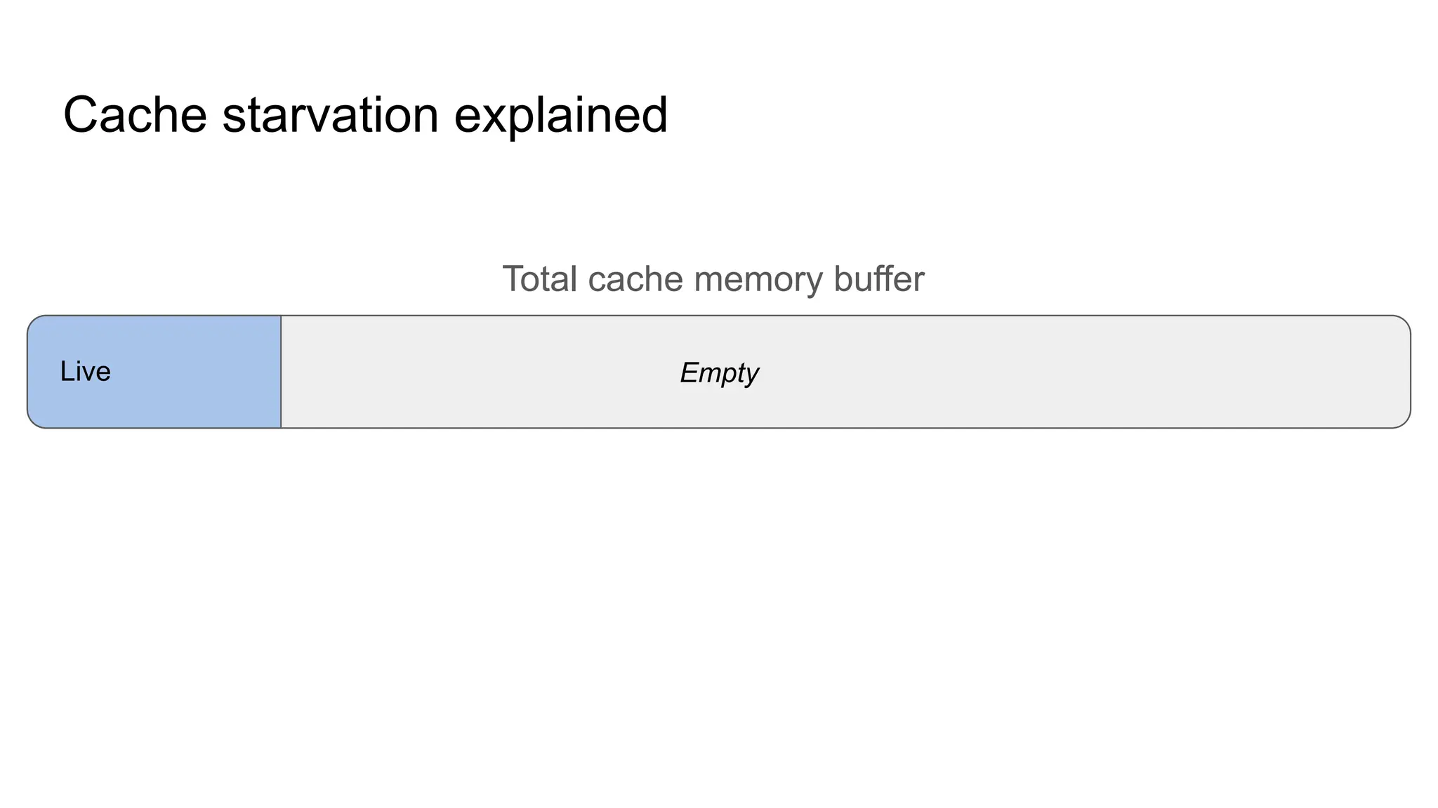 Cache starvation explained Total cache memory buffer Empty Live 