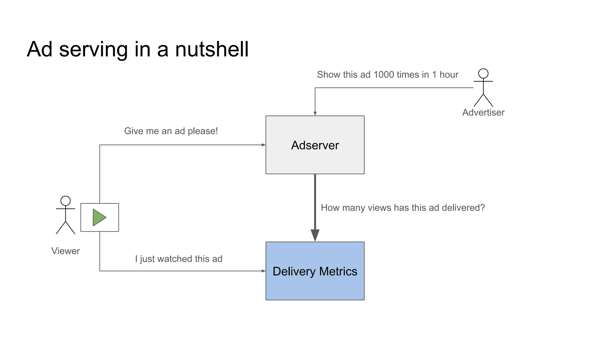 Ad serving in a nutshell Adserver Delivery Metrics Show this ad 1000 times in 1 hour Give me an ad please! I just watched this ad How many views has this ad delivered? Advertiser Viewer 