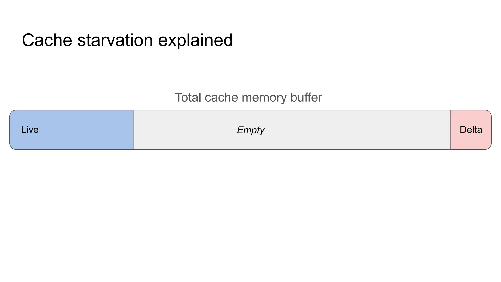 Cache starvation explained Total cache memory buffer Empty Live Delta 