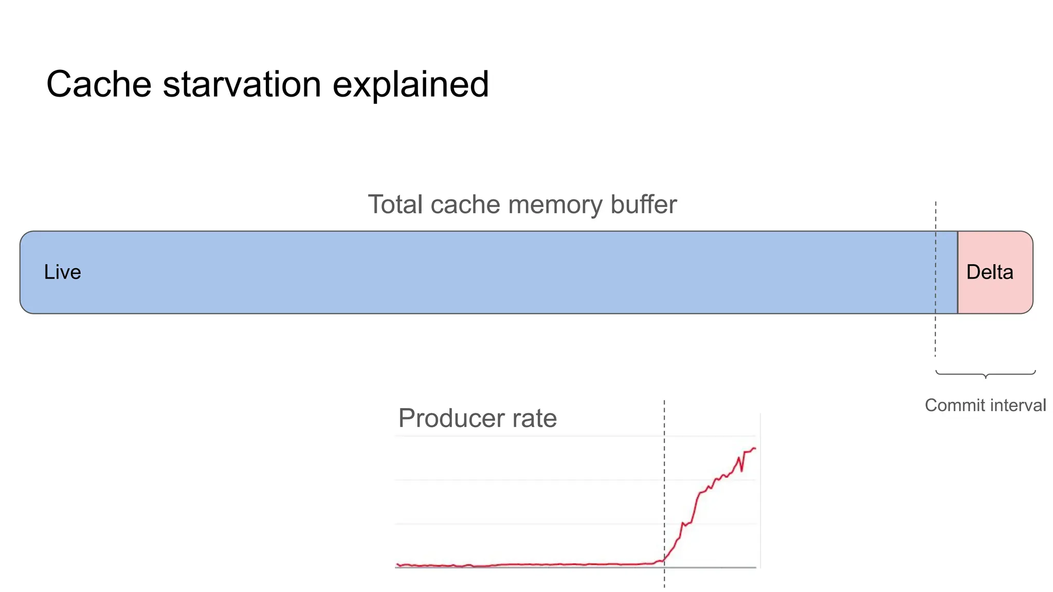 Cache starvation explained Total cache memory buffer Live Live Delta Producer rate Commit interval 