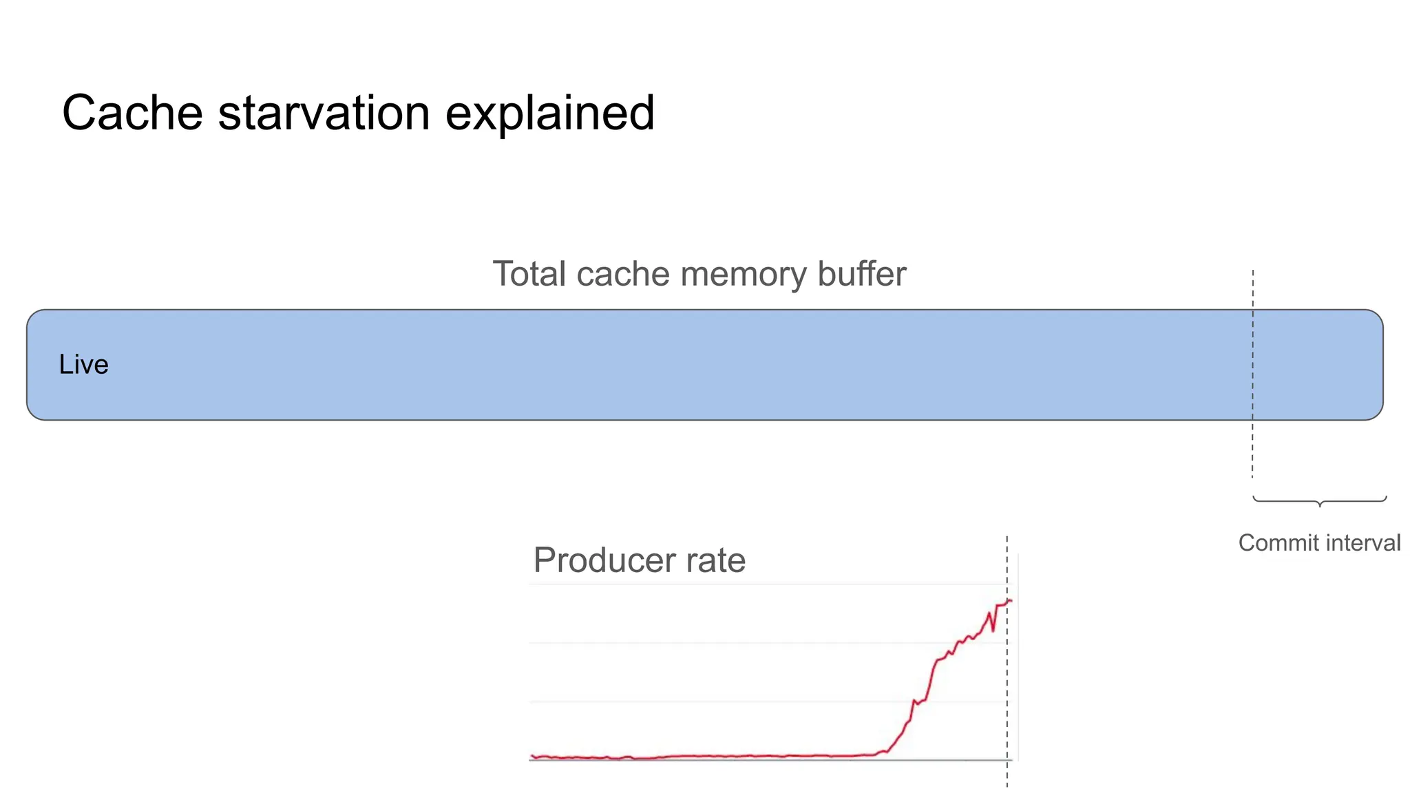 Cache starvation explained Total cache memory buffer Commit interval Live Producer rate 