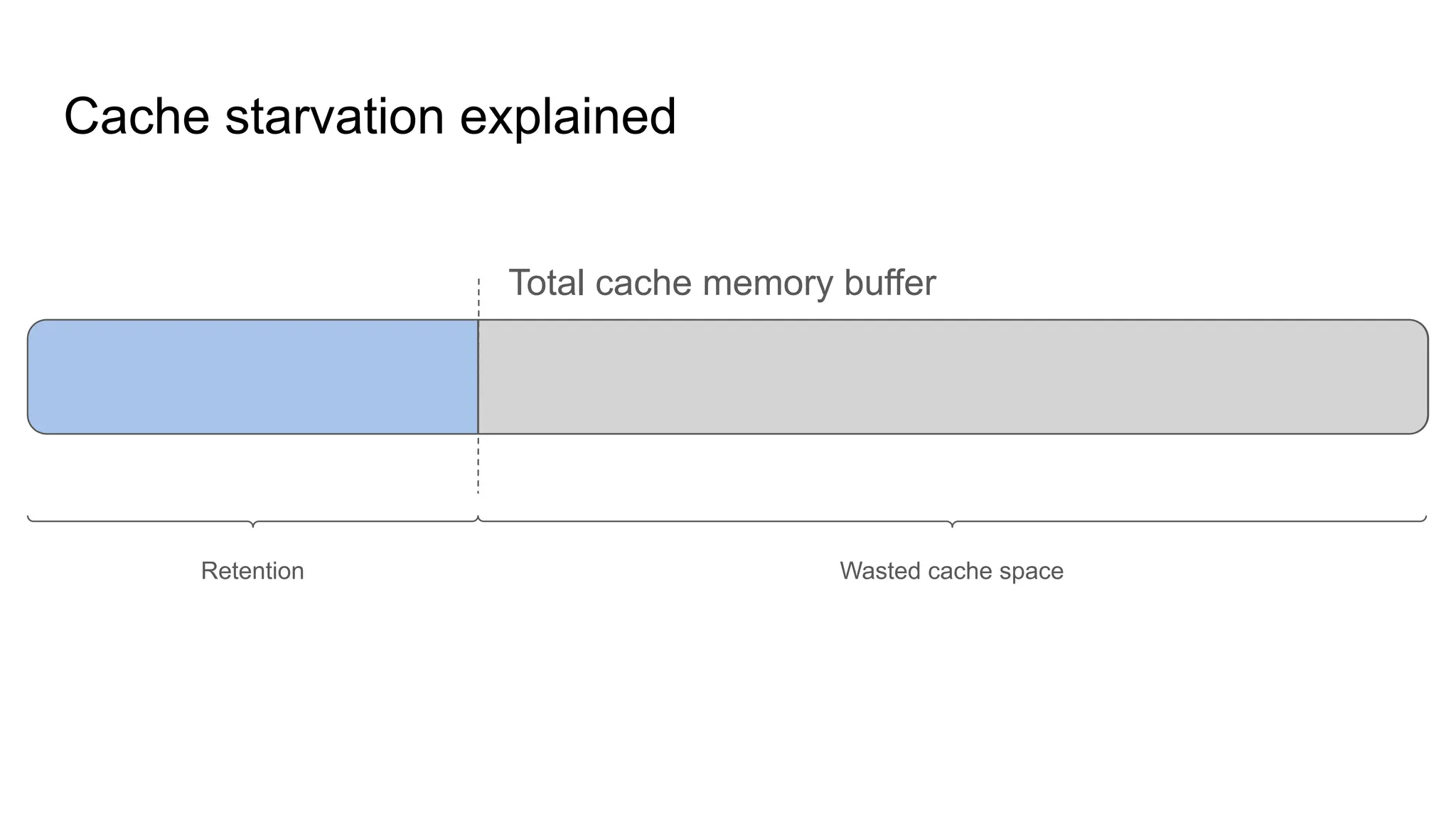 Cache starvation explained Total cache memory buffer Live Wasted cache space Retention 