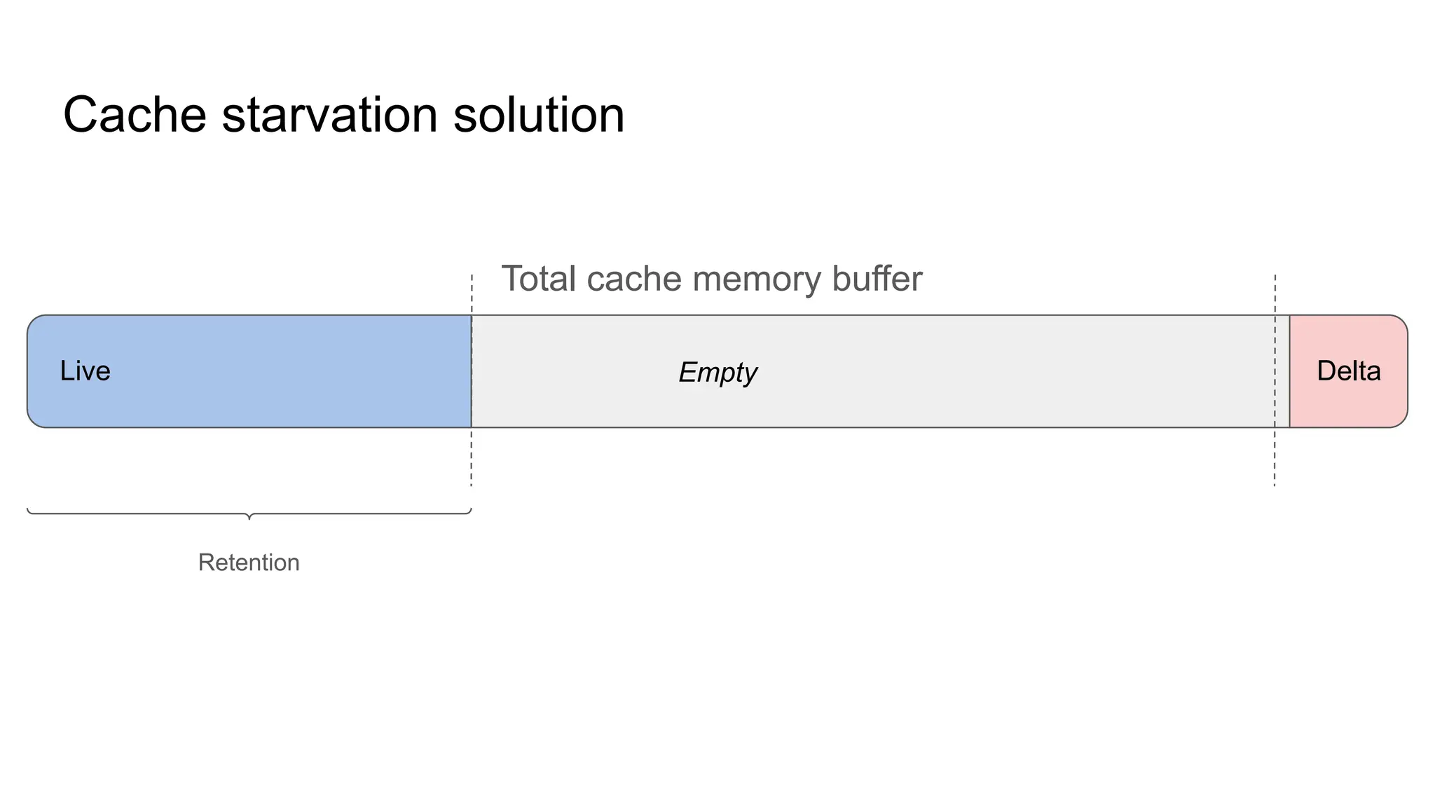 Cache starvation solution Total cache memory buffer Empty Live Delta Retention 