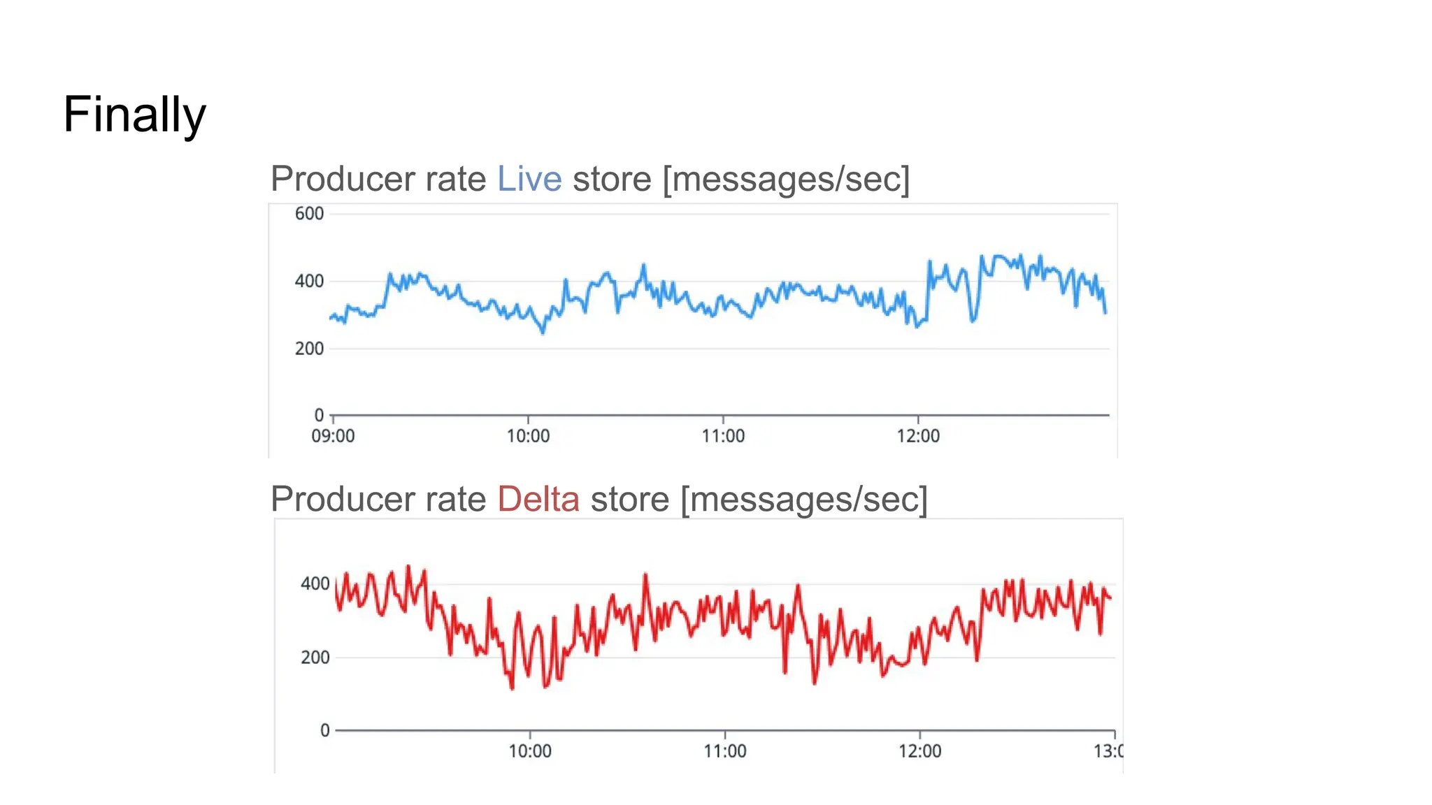 Finally Producer rate Live store [messages/sec] Producer rate Delta store [messages/sec] 