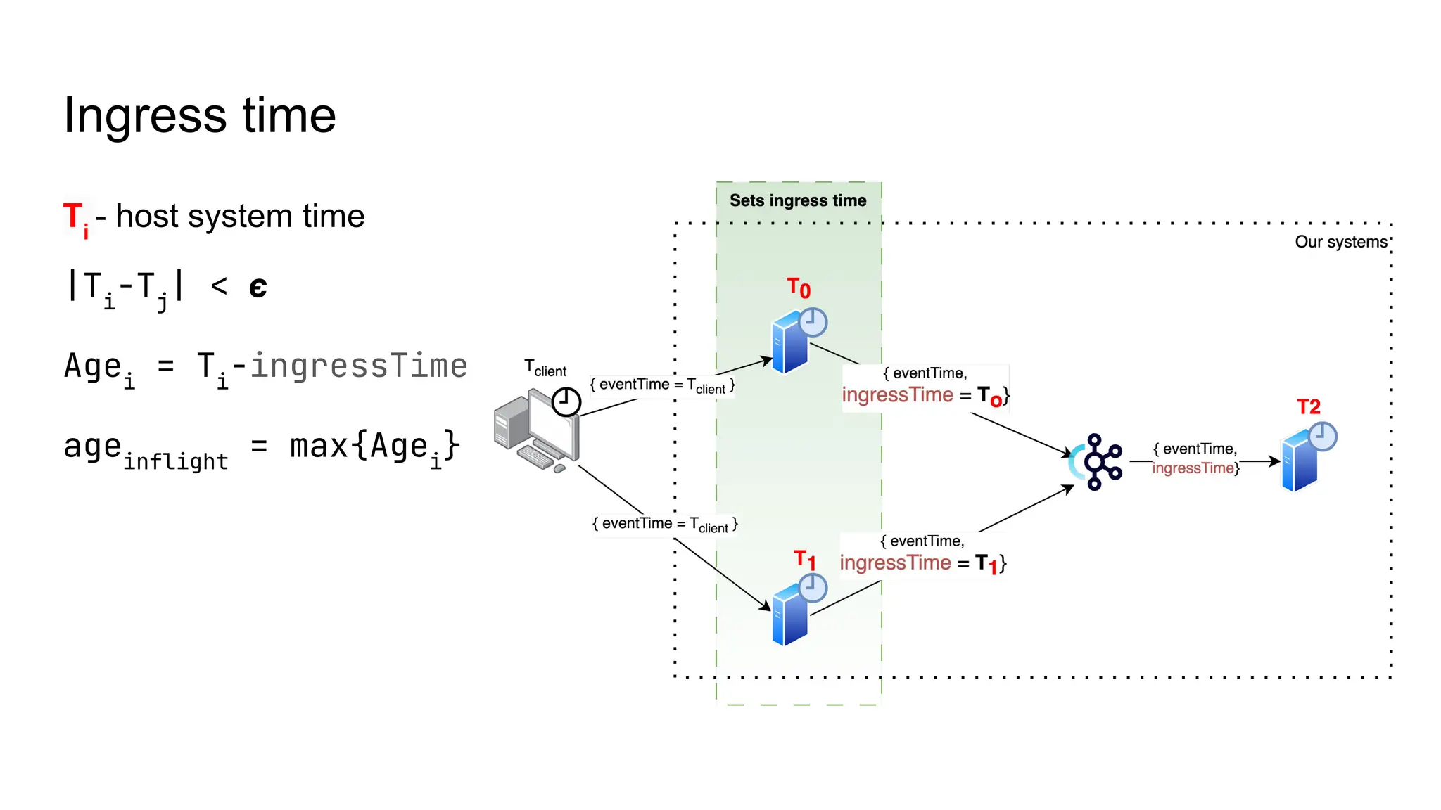 Ingress time Ti - host system time |Ti -Tj | < 𝟄 Agei = Ti -ingressTime ageinflight = max{Agei } 