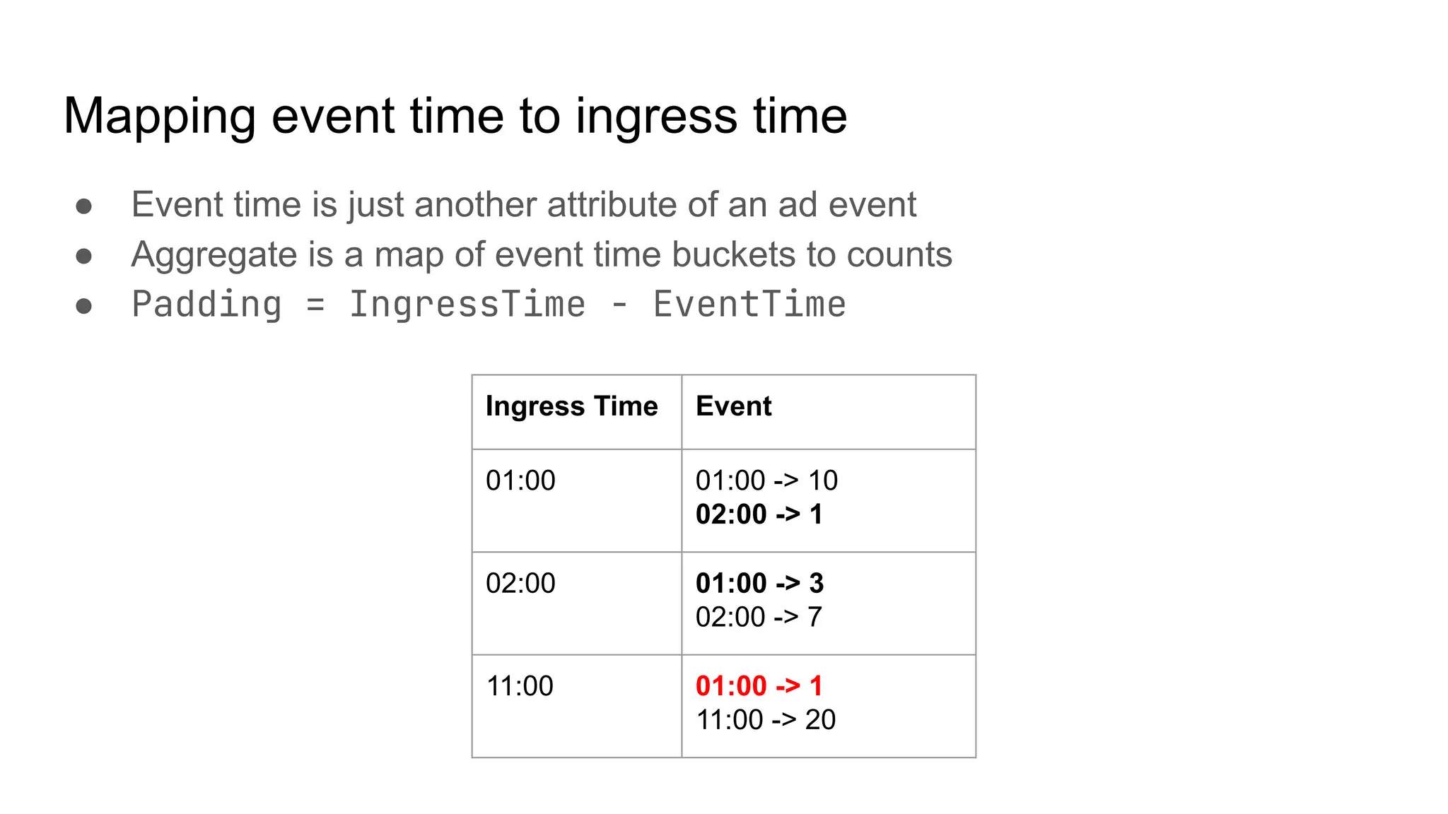 Mapping event time to ingress time ● Event time is just another attribute of an ad event ● Aggregate is a map of event time buckets to counts ● Padding = IngressTime - EventTime Ingress Time Event 01:00 01:00 -> 10 02:00 -> 1 02:00 01:00 -> 3 02:00 -> 7 11:00 01:00 -> 1 11:00 -> 20 
