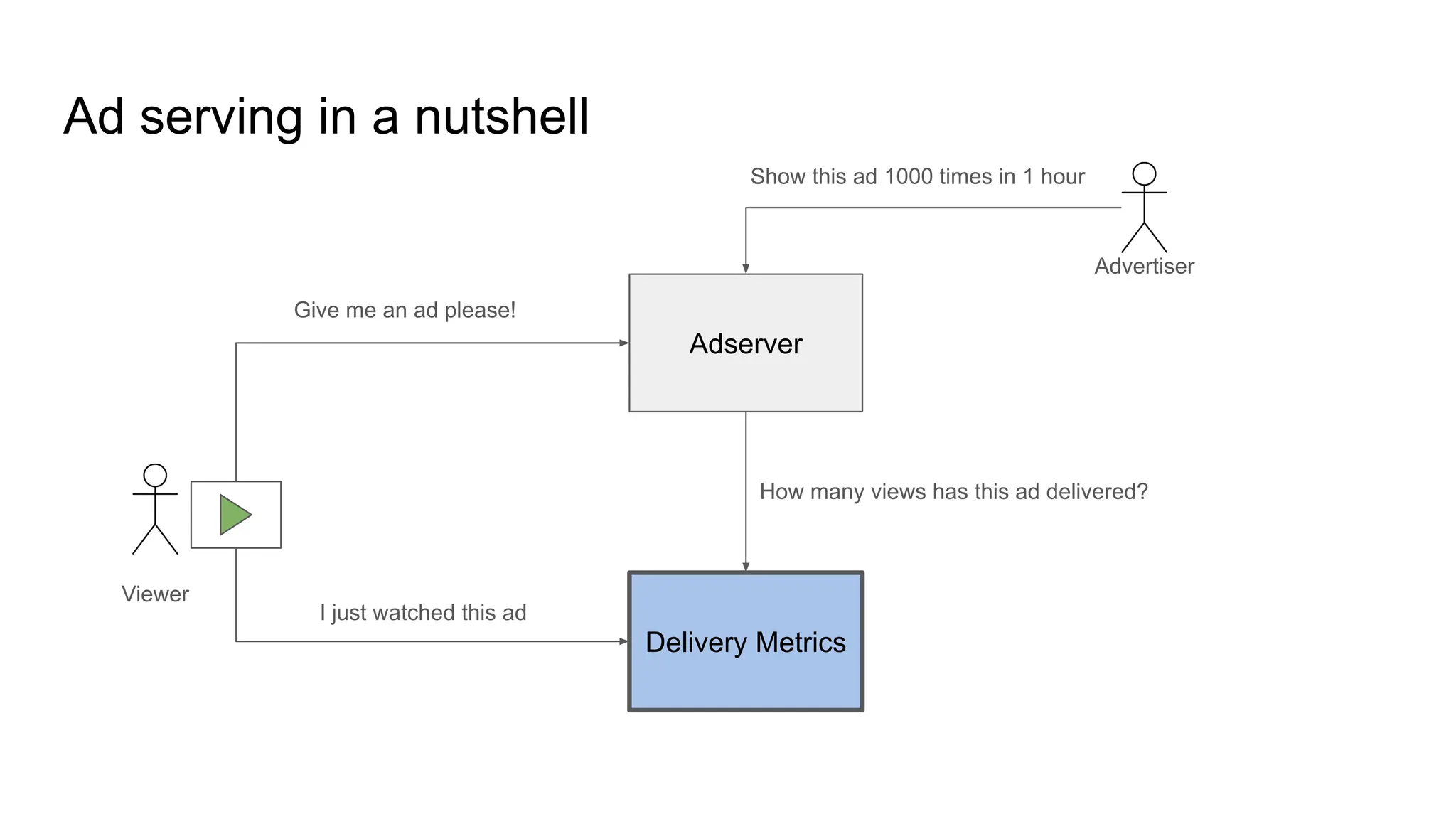 Ad serving in a nutshell Adserver Delivery Metrics Show this ad 1000 times in 1 hour Give me an ad please! I just watched this ad How many views has this ad delivered? Advertiser Viewer 