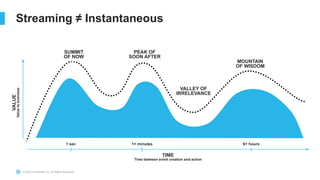 © 2023 Snowflake Inc. All Rights Reserved
Streaming ≠ Instantaneous
1 sec 1+ minutes 6+ hours
TIME
Time between event creation and action
VALUE
Value
to
business
SUMMIT
OF NOW
PEAK OF
SOON AFTER
MOUNTAIN
OF WISDOM
VALLEY OF
IRRELEVANCE
 