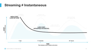 © 2023 Snowflake Inc. All Rights Reserved
Streaming ≠ Instantaneous
1 sec 1+ minutes 6+ hours
TIME
Time between event creation and action
COST
Cost
to
business
SUMMIT
OF NOW
PEAK OF
SOON AFTER
MOUNTAIN
OF WISDOM
VALLEY OF
IRRELEVANCE
HIGH COST,
LOW RETURN
LOW COST,
UNTAPPED POTENTIAL
20
 