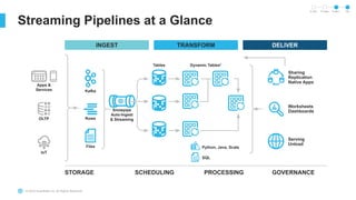 © 2023 Snowflake Inc. All Rights Reserved
Streaming Pipelines at a Glance
INGEST TRANSFORM DELIVER
STORAGE SCHEDULING PROCESSING GOVERNANCE
Apps &
Services
OLTP
IoT
Kafka
Rows
Files
Snowpipe
Auto-Ingest
& Streaming
Tables Dynamic Tables*
Sharing
Replication
Native Apps
Worksheets
Dashboards
Serving
Unload
Python, Java, Scala
SQL
In Dev Private Public* GA
 