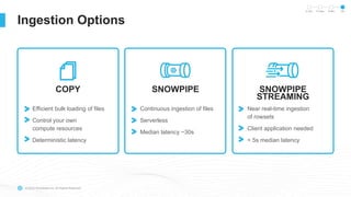 © 2023 Snowflake Inc. All Rights Reserved
Ingestion Options
COPY SNOWPIPE SNOWPIPE
STREAMING
Efficient bulk loading of files
Control your own
compute resources
Deterministic latency
Continuous ingestion of files
Serverless
Median latency ~30s
Near real-time ingestion
of rowsets
Client application needed
< 5s median latency
In Dev Private Public GA
 