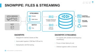 © 2023 Snowflake Inc. All Rights Reserved
SNOWPIPE: FILES & STREAMING
In Dev Private Public GA
APPS & SERVICES
OLTP
BUSINESS
INTELLIGENCE
MACHINE
LEARNING
SHARING
COPY &
Snowpipe
Snowpipe Streaming*
& Kafka Connector
STREAMING
Rowsets
Kafka Topics
SNOWPIPE
• Designed for batched rowsets as files
• Auto-scaled ingestion (10M files/10TB per hr)
• Deduplication with file tracking
SNOWPIPE STREAMING
• For rowsets with variable arrival frequency:
insertRows()
• Focus on lower latency & cost
• Ordered ingestion within a channel
BATCH
Files
 