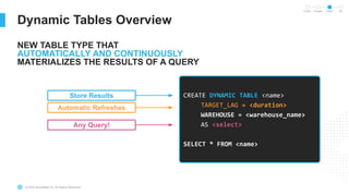 © 2023 Snowflake Inc. All Rights Reserved
Dynamic Tables Overview
CREATE DYNAMIC TABLE <name>
TARGET_LAG = <duration>
WAREHOUSE = <warehouse_name>
AS <select>
SELECT * FROM <name>
Store Results
Automatic Refreshes
Any Query!
NEW TABLE TYPE THAT
AUTOMATICALLY AND CONTINUOUSLY
MATERIALIZES THE RESULTS OF A QUERY
In Dev Private Public GA
 