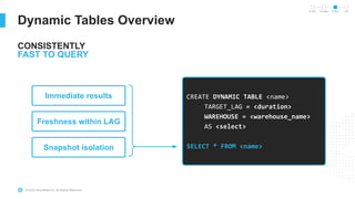 © 2023 Snowflake Inc. All Rights Reserved
Dynamic Tables Overview
CONSISTENTLY
FAST TO QUERY
In Dev Private Public GA
Immediate results
Freshness within LAG
Snapshot isolation
CREATE DYNAMIC TABLE <name>
TARGET_LAG = <duration>
WAREHOUSE = <warehouse_name>
AS <select>
SELECT * FROM <name>
 