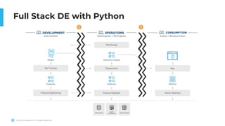 © 2023 Snowflake Inc. All Rights Reserved
Full Stack DE with Python
 