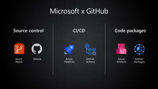 Microsoft x GitHub
Source control
Azure
Repos
GitHub
CI/CD Code packages
Azure
Pipelines
GitHub
Actions
Azure
Artifacts
GitHub
Packages
 