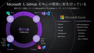 Compute
Security
Storage
Management
Networking
Internet of Things
Microservices
Containers
Serverless
Data + Analytics
Artificial Intelligence
Jenkins
Maven
Packer
Terraform
Ansible
Chef
ELK Stack
Grafana
Puppet
Collaborate
Microsoft も GitHub を中心の開発に舵を切っている
2015 年に 2,000 人だった Microsoft 社内の GitHub ユーザーも今では 25,000人に
 