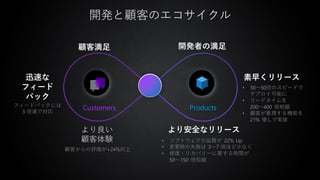 開発と顧客のエコサイクル
Customers
迅速な
フィード
バック
より安全なリリース
顧客満足 開発者の満足
Products
より良い
顧客体験
素早くリリース
• ソフトウェアの品質が 22% Up
• 変更時の失敗は 3～7 倍ほど少なく
• 修復・リカバリーに要する時間が
50～150 倍短縮
• 30～50倍のスピードで
デプロイ可能に
• リードタイムを
200～400 倍短縮
• 顧客が重視する機能を
21% 増しで実装
フィードバックには
3 倍速で対応
顧客からの評価が+24%向上
 