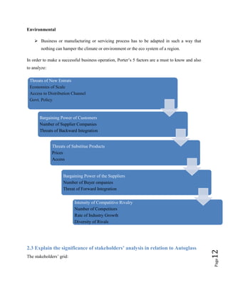 Environmental
 Business or manufacturing or servicing process has to be adapted in such a way that
nothing can hamper the climate or environment or the eco system of a region.
In order to make a successful business operation, Porter’s 5 factors are a must to know and also
to analyze:
Threats of New Entrats
Economies of Scale
Access to Distribution Channel
Govt. Policy

Bargaining Power of Customers
Number of Supplier Companies
Threats of Backward Integration

Threats of Substitue Products
Prices
Access

Bargaining Power of the Suppliers
Number of Buyer ompanies
Threat of Forward Integration

The stakeholders’ grid:

Page

2.3 Explain the significance of stakeholders’ analysis in relation to Autoglass

12

Intensity of Compatitive Rivalry
Number of Competitors
Rate of Industry Growth
Diversity of Rivals

 