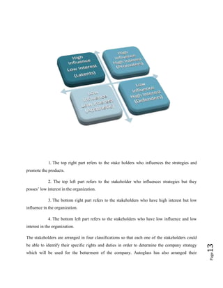 1. The top right part refers to the stake holders who influences the strategies and
promote the products.
2. The top left part refers to the stakeholder who influences strategies but they
posses’ low interest in the organization.
3. The bottom right part refers to the stakeholders who have high interest but low
influence in the organization.
4. The bottom left part refers to the stakeholders who have low influence and low
interest in the organization.

which will be used for the betterment of the company. Autoglass has also arranged their

Page

be able to identify their specific rights and duties in order to determine the company strategy

13

The stakeholders are arranged in four classifications so that each one of the stakeholders could

 