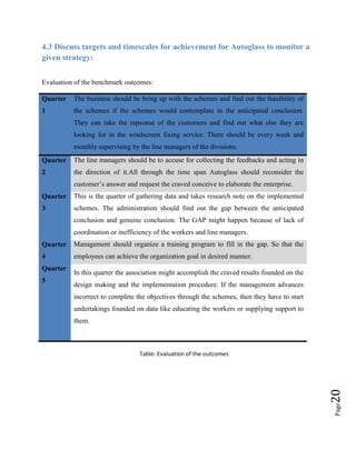 4.3 Discuss targets and timescales for achievement for Autoglass to monitor a
given strategy:
Evaluation of the benchmark outcomes:
Quarter

The business should be bring up with the schemes and find out the feasibility of

1

the schemes if the schemes would contemplate in the anticipated conclusion.
They can take the repsonse of the customers and find out what else they are
looking for in the windscreen fixing service. There should be every week and
monthly supervising by the line managers of the divisions.

Quarter

The line managers should be to accuse for collecting the feedbacks and acting in

2

the direction of it.All through the time span Autoglass should reconsider the
customer’s answer and request the craved conceive to elaborate the enterprise.

Quarter

This is the quarter of gathering data and takes research note on the implemented

3

schemes. The administration should find out the gap between the anticipated
conclusion and genuine conclusion. The GAP might happen because of lack of
coordination or inefficiency of the workers and line managers.

Quarter

Management should organize a training program to fill in the gap. So that the

4

employees can achieve the organization goal in desired manner.
In this quarter the association might accomplish the craved results founded on the
design making and the implementation procedure. If the management advances
incorrect to complete the objectives through the schemes, then they have to start
undertakings founded on data like educating the workers or supplying support to
them.

Table: Evaluation of the outcomes

20

5

Page

Quarter

 