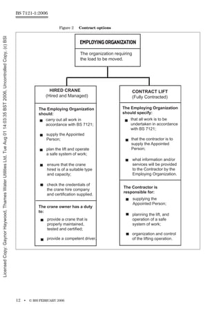 BS 7121-1:2006
12 • © BSI FEBRUARY 2006
Figure 2 Contract options
EMPLOYING ORGANIZATION
EMPLOYING ORGANIZATION
The organization requiring
the load to be moved.
HIRED CRANE
(Hired and Managed)
The Employing Organization
should:
carry out all work in
accordance with BS 7121;
supply the Appointed
Person;
plan the lift and operate
a safe system of work;
ensure that the crane
hired is of a suitable type
and capacity;
check the credentials of
the crane hire company
and certification supplied.
The crane owner has a duty
to:
provide a crane that is
properly maintained,
tested and certified;
provide a competent driver.
CONTRACT LIFT
(Fully Contracted)
The Employing Organization
should specify:
that all work is to be
undertaken in accordance
with BS 7121;
that the contractor is to
supply the Appointed
Person;
what information and/or
services will be provided
to the Contractor by the
Employing Organization.
The Contractor is
responsible for:
supplying the
Appointed Person;
planning the lift, and
operation of a safe
system of work;
organization and control
of the lifting operation.
Licensed
Copy:
Gaynor
Haywood,
Thames
Water
Utilities
Ltd,
Tue
Aug
01
14:03:35
BST
2006,
Uncontrolled
Copy,
(c)
BSI
 