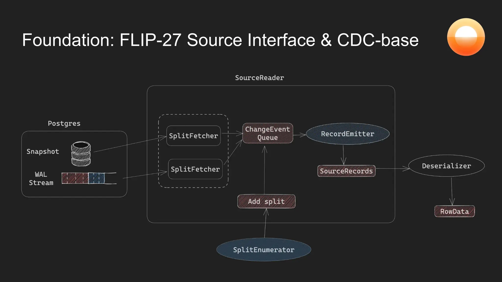 Foundation: FLIP-27 Source Interface & CDC-base
 