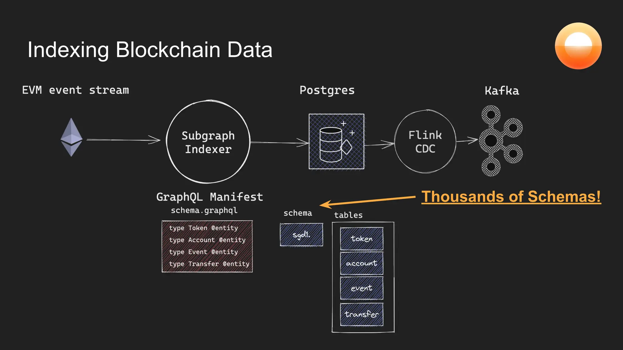 Indexing Blockchain Data
Thousands of Schemas!
 