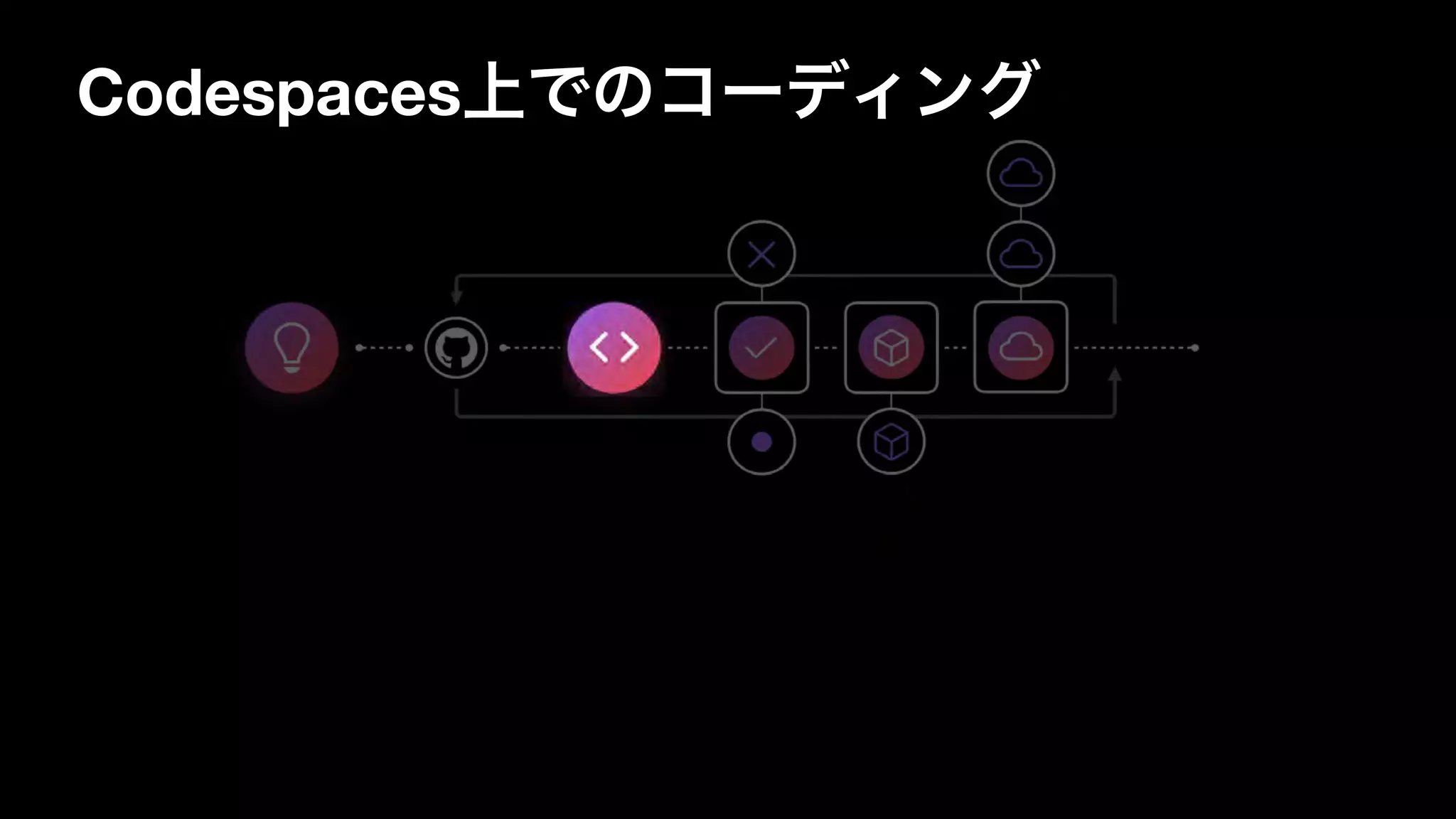 Codespaces上でのコーディング
 