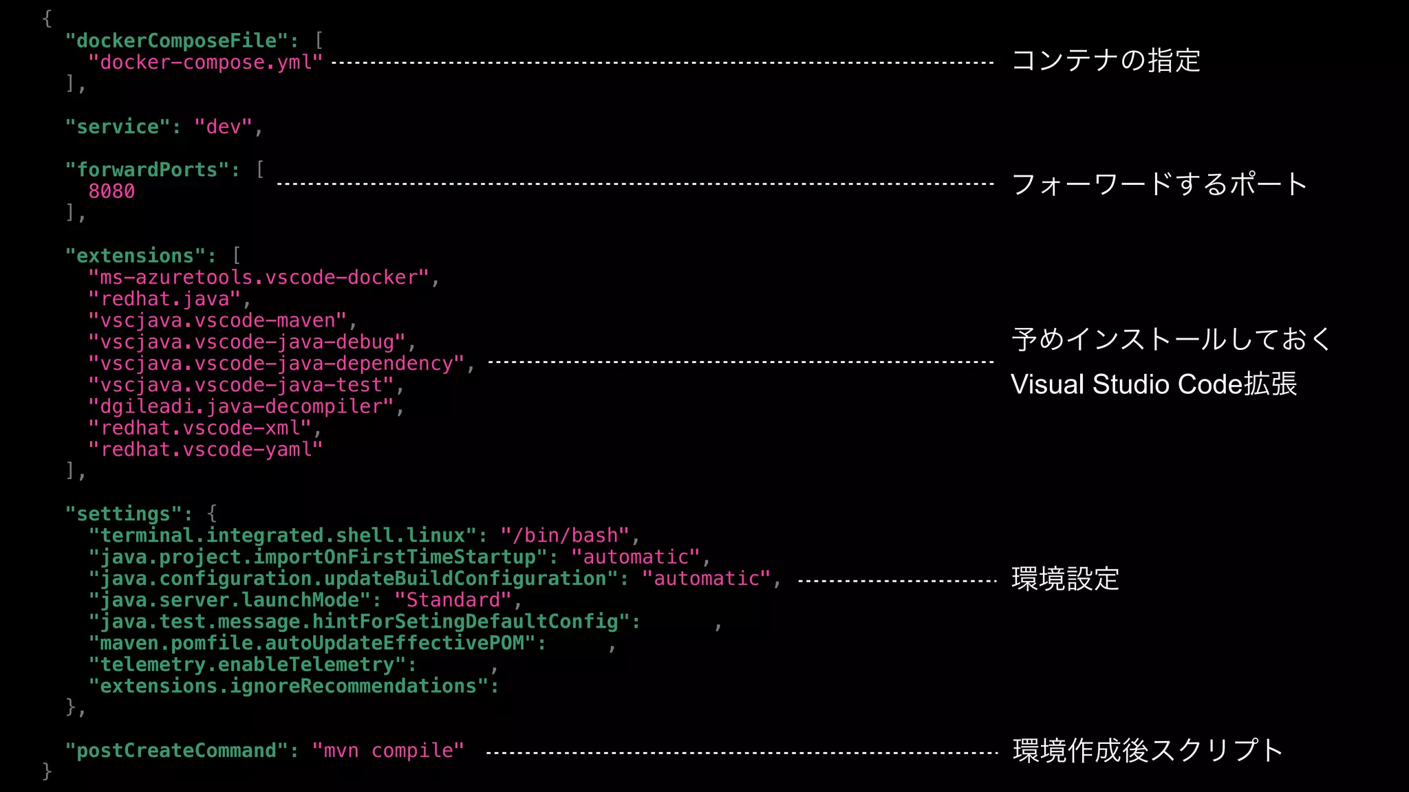 {

"dockerComposeFile": [

"docker-compose.yml"

],

"service": "dev",

"forwardPorts": [

8080

],

"extensions": [

"ms-azuretools.vscode-docker",

"redhat.java",

"vscjava.vscode-maven",

"vscjava.vscode-java-debug",

"vscjava.vscode-java-dependency",

"vscjava.vscode-java-test",

"dgileadi.java-decompiler",

"redhat.vscode-xml",

"redhat.vscode-yaml"

],

"settings": {

"terminal.integrated.shell.linux": "/bin/bash",

"java.project.importOnFirstTimeStartup": "automatic",

"java.configuration.updateBuildConfiguration": "automatic",

"java.server.launchMode": "Standard",

"java.test.message.hintForSetingDefaultConfig": false,

"maven.pomfile.autoUpdateEffectivePOM": true,

"telemetry.enableTelemetry": false,

"extensions.ignoreRecommendations": true

},

"postCreateCommand": "mvn compile"

}
コンテナの指定
フォーワードするポート
予めインストールしておく 
Visual Studio Code拡張
環境設定
環境作成後スクリプト
 
