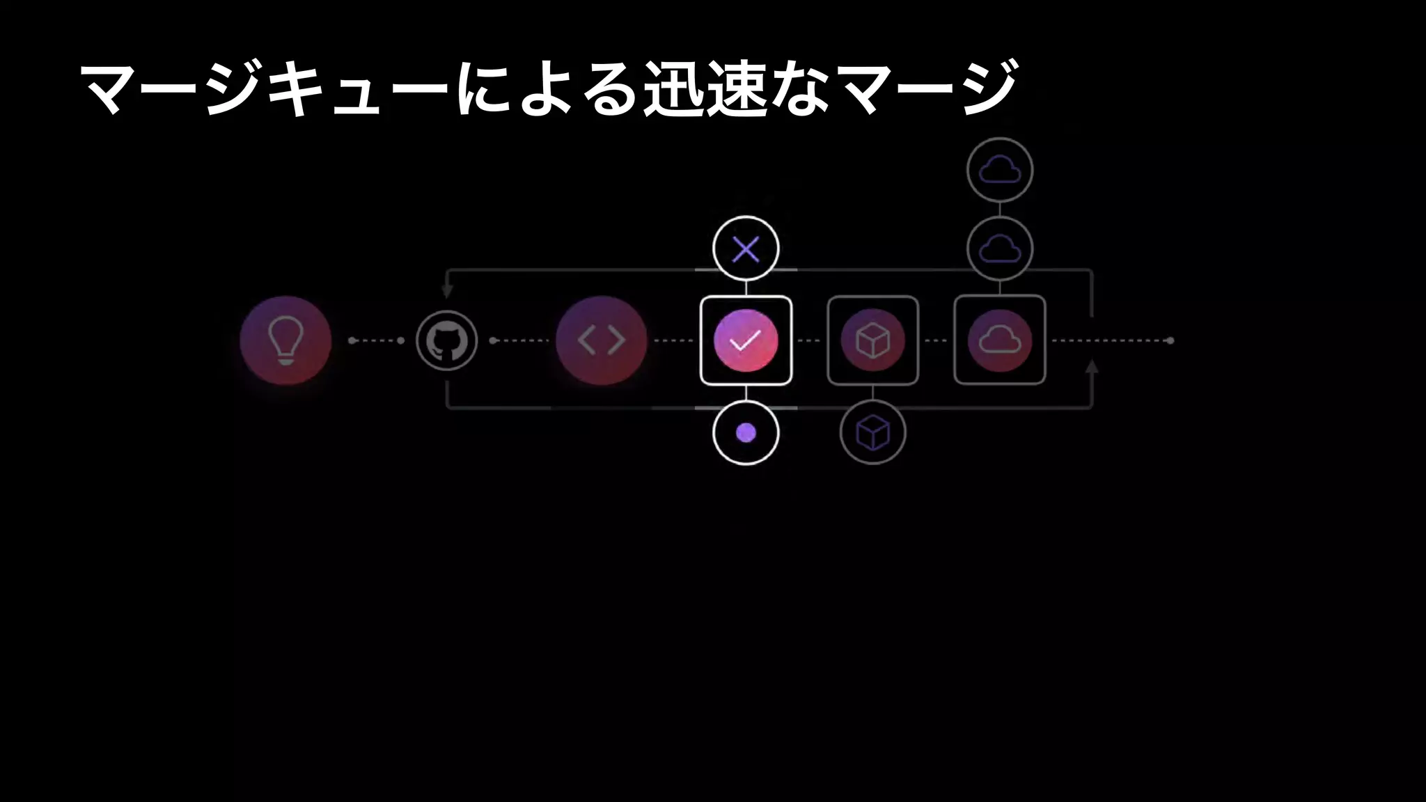 マージキューによる迅速なマージ
 