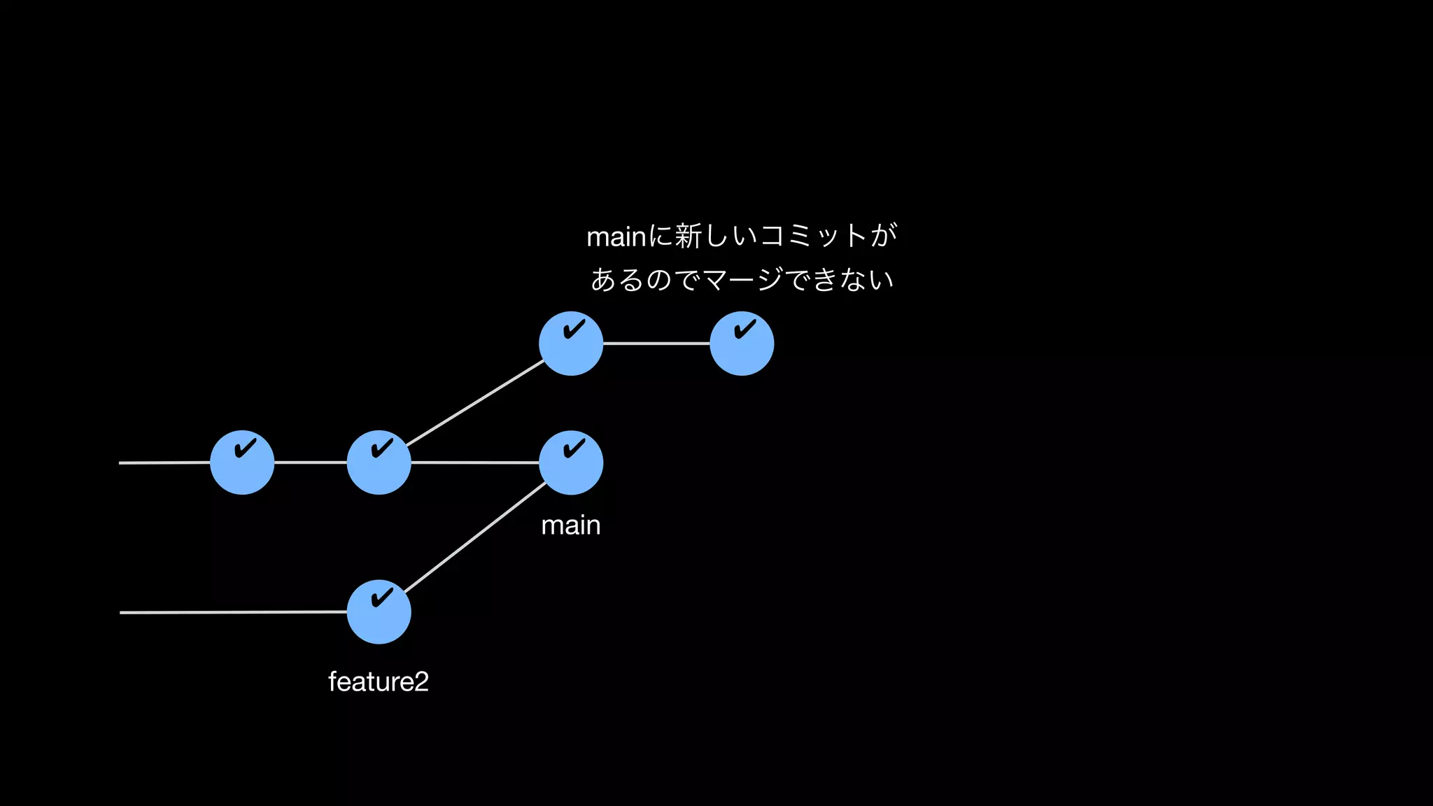 ✔
✔ ✔
✔
main
✔
✔
mainに新しいコミットが
あるのでマージできない
feature2
 